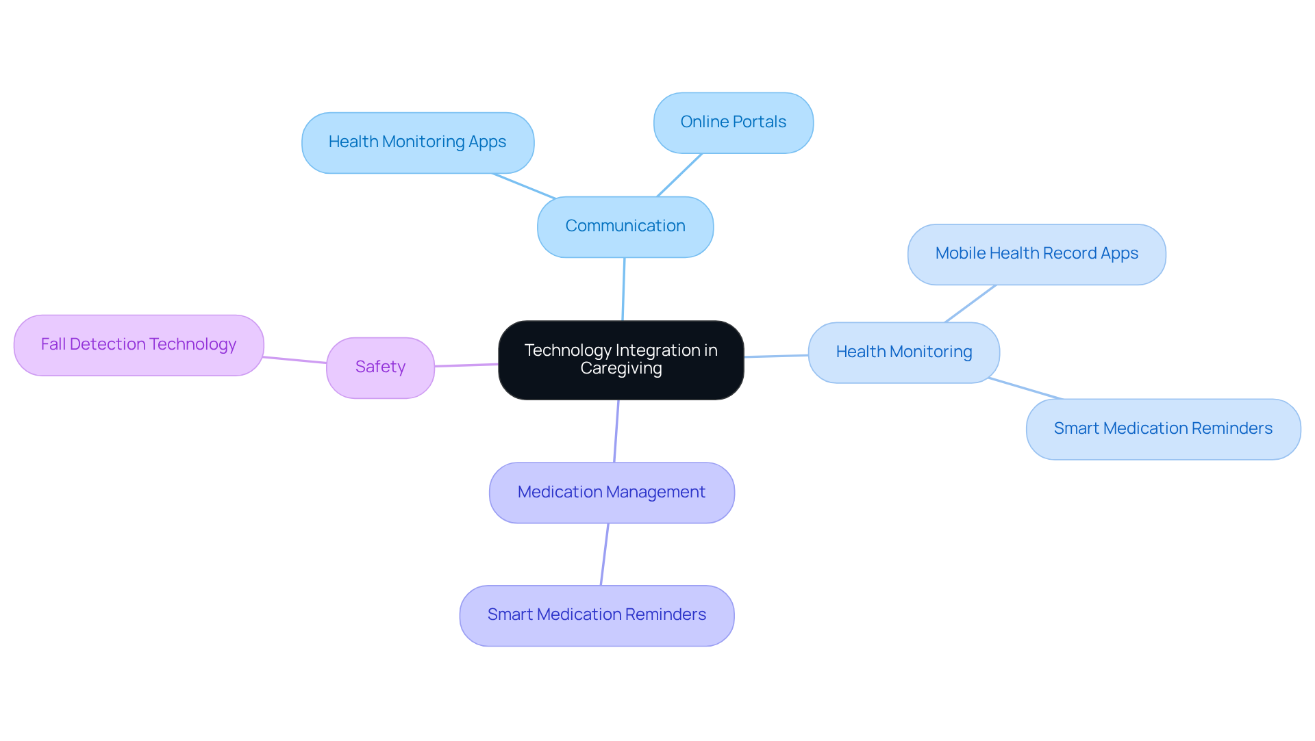 The central idea represents how technology enhances caregiving, with branches showing specific tools and their roles in communication, health management, and safety. Each color-coded section highlights a different area of impact.