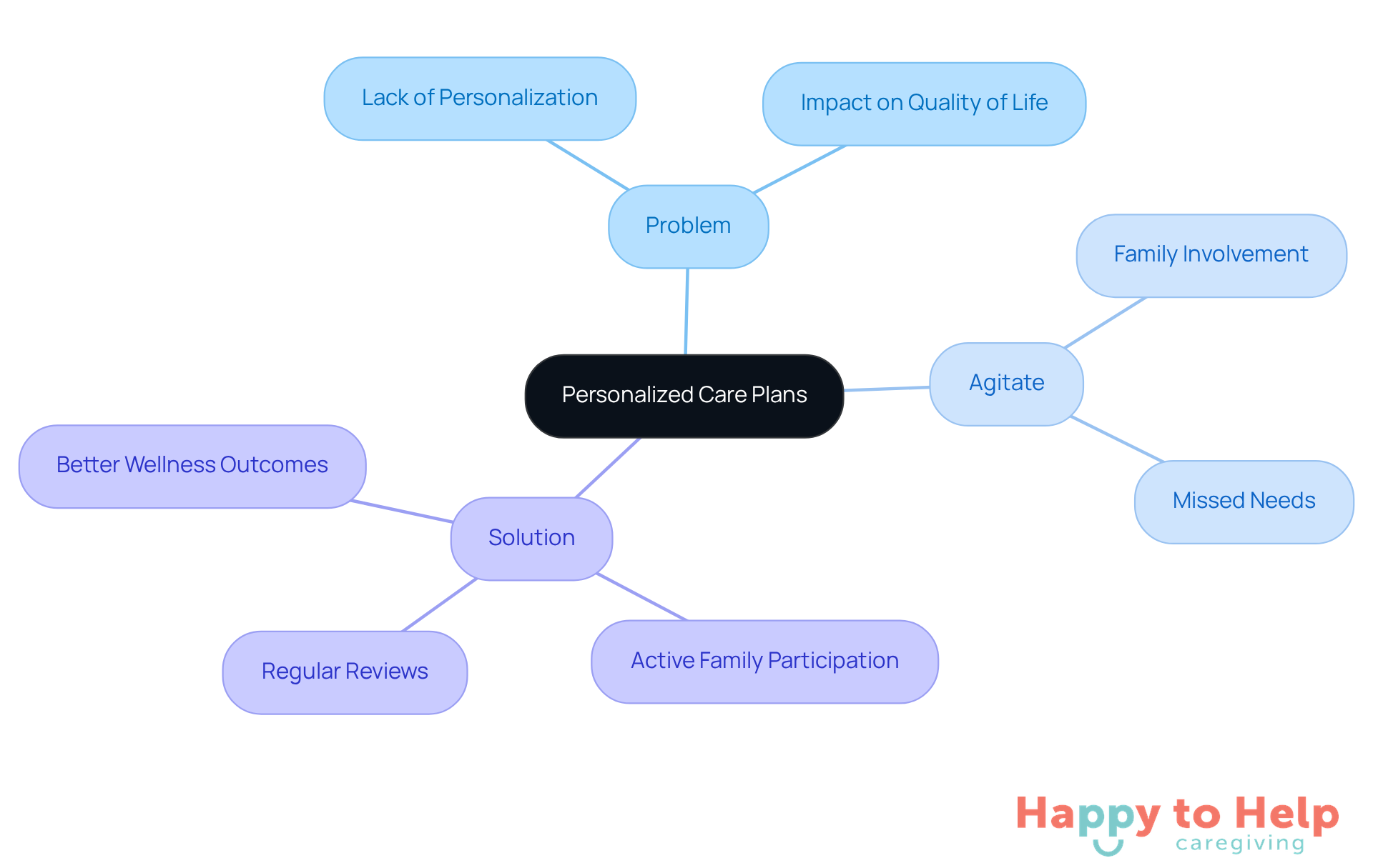 The central node represents the main topic, while the branches show the key issues and solutions. Each sub-branch provides more detail, helping you see how everything connects in creating effective care plans.