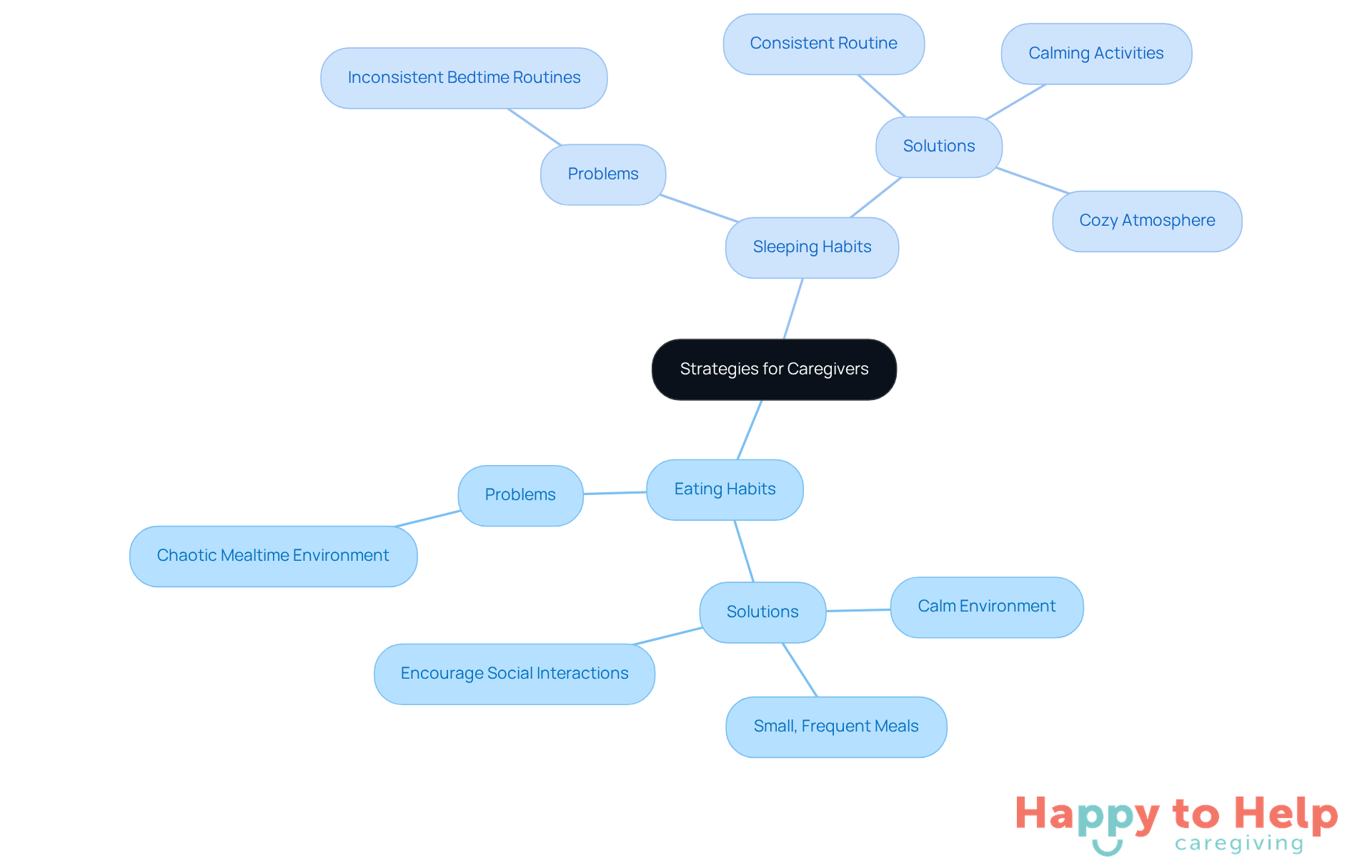 The central node represents the main focus on caregiver strategies. Each branch shows specific areas of concern (eating or sleeping) and their respective problems and solutions, making it easy to follow and understand.