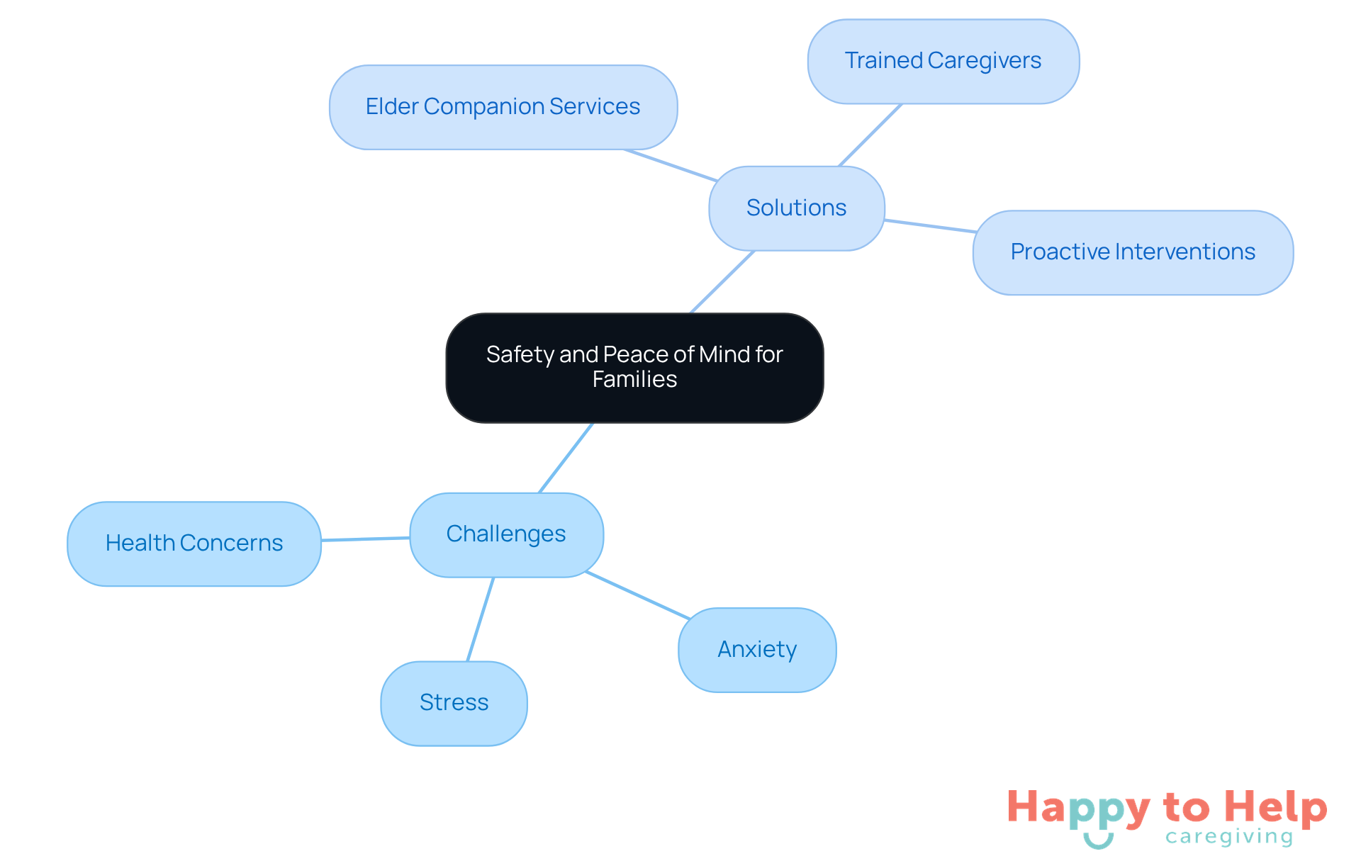 The central idea represents the overall goal of family caregiving. The branches show the challenges families face and the solutions provided by elder companion services, helping you see how they connect.