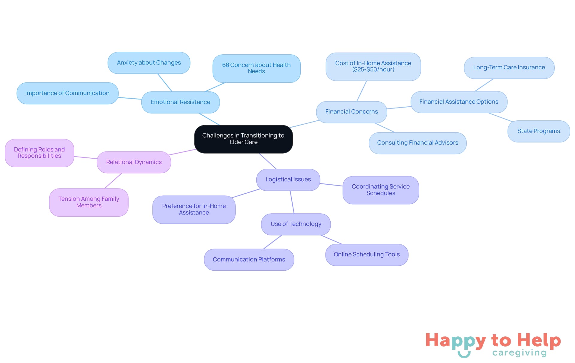 The central node represents the main topic, while the branches show different challenges families face. Each sub-branch provides specific details related to that challenge, helping you understand the complexities involved.