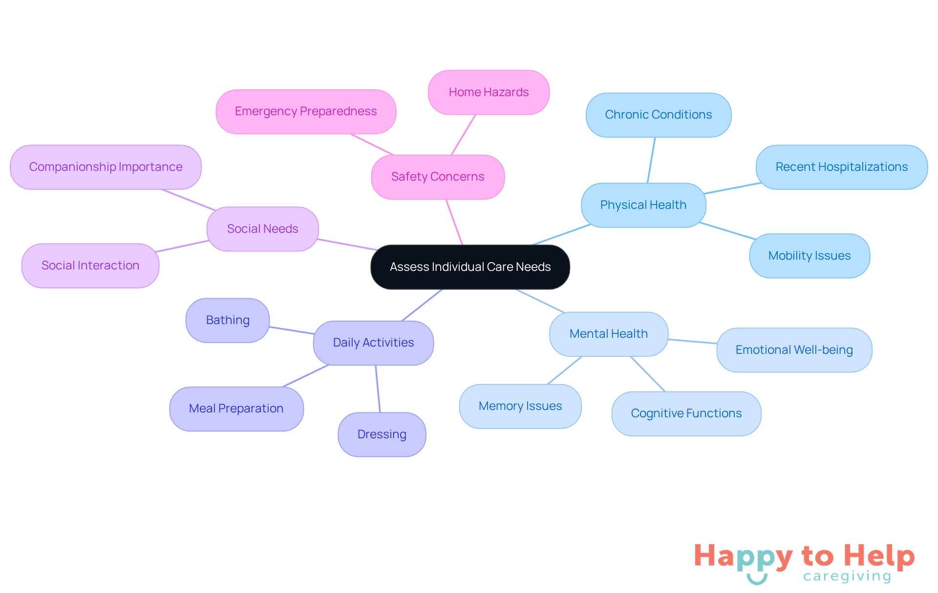 The central node represents the overall goal of assessing care needs, while each branch highlights a specific area to consider. The sub-branches provide more detail on what to look for within each category.