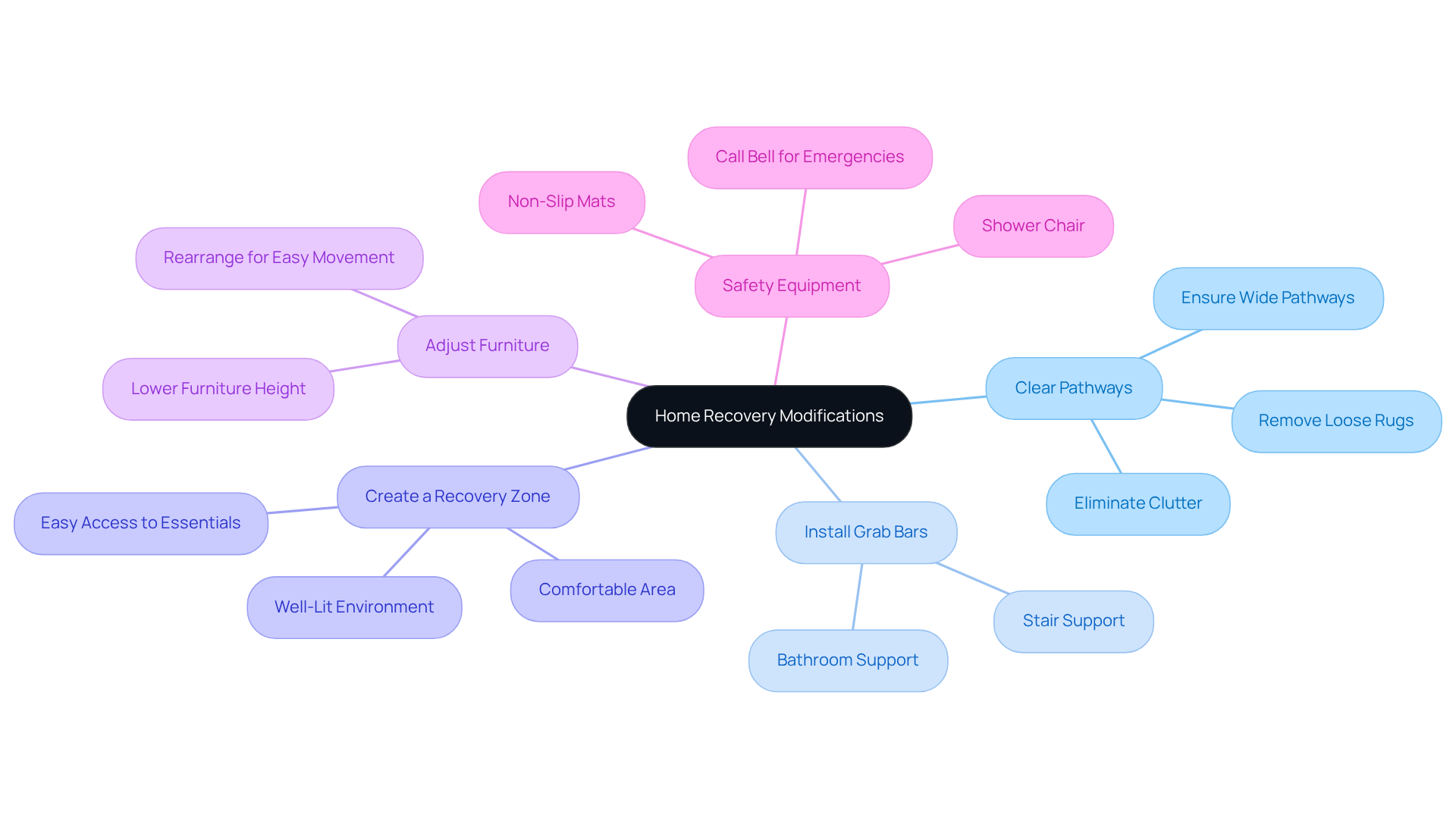 This mindmap shows key modifications for making your home safer and more comfortable during recovery. Each branch represents a different area of focus. Follow the branches to explore specific actions you can take to create a nurturing environment.