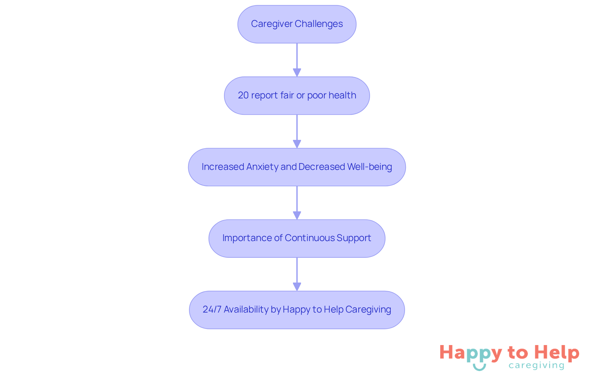 This flowchart shows how caregiver challenges lead to increased anxiety and the need for continuous support, culminating in the solution of 24/7 availability for seniors.