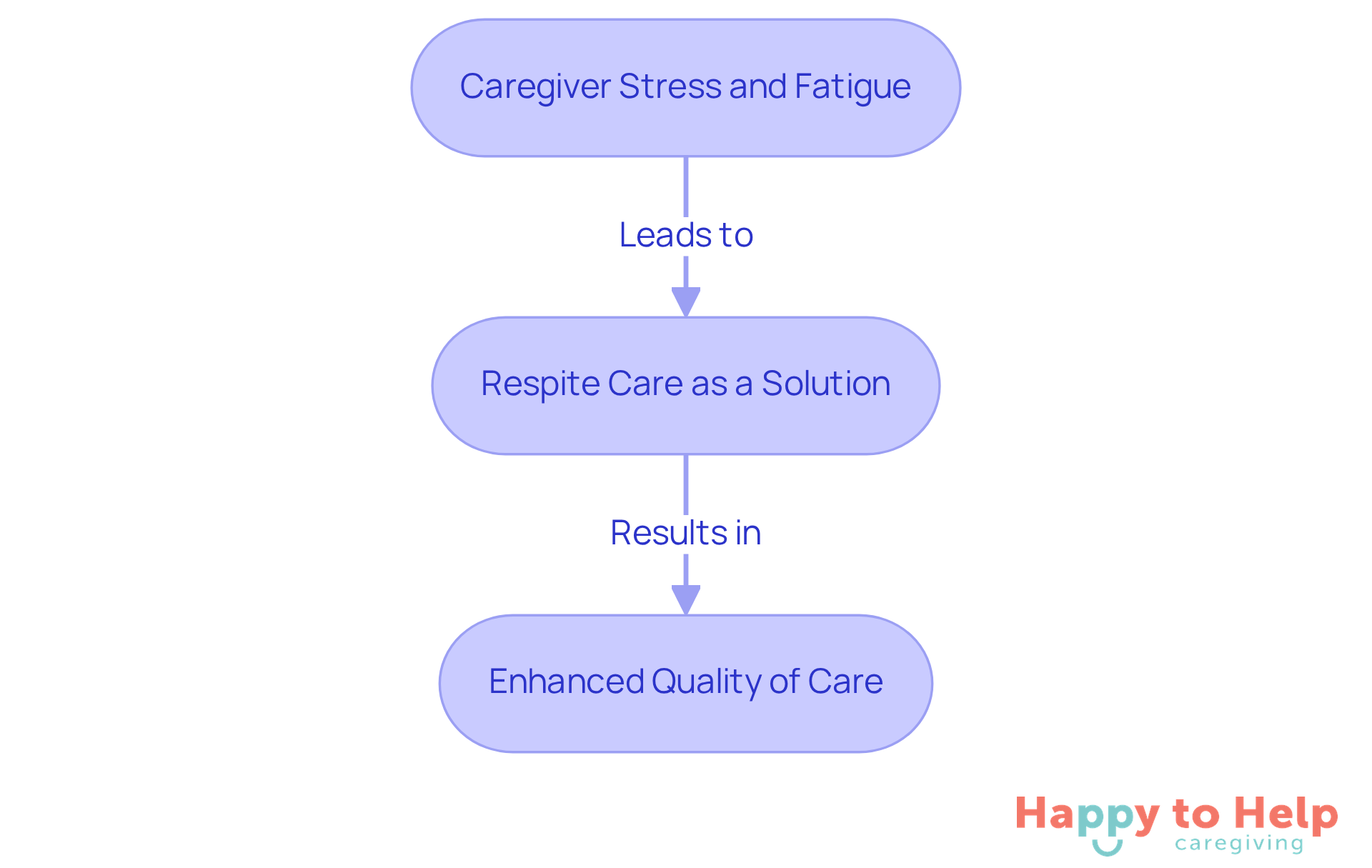 This flowchart shows how caregiver stress leads to the need for respite care, which then improves the quality of care provided to loved ones. Follow the arrows to see how each step connects.
