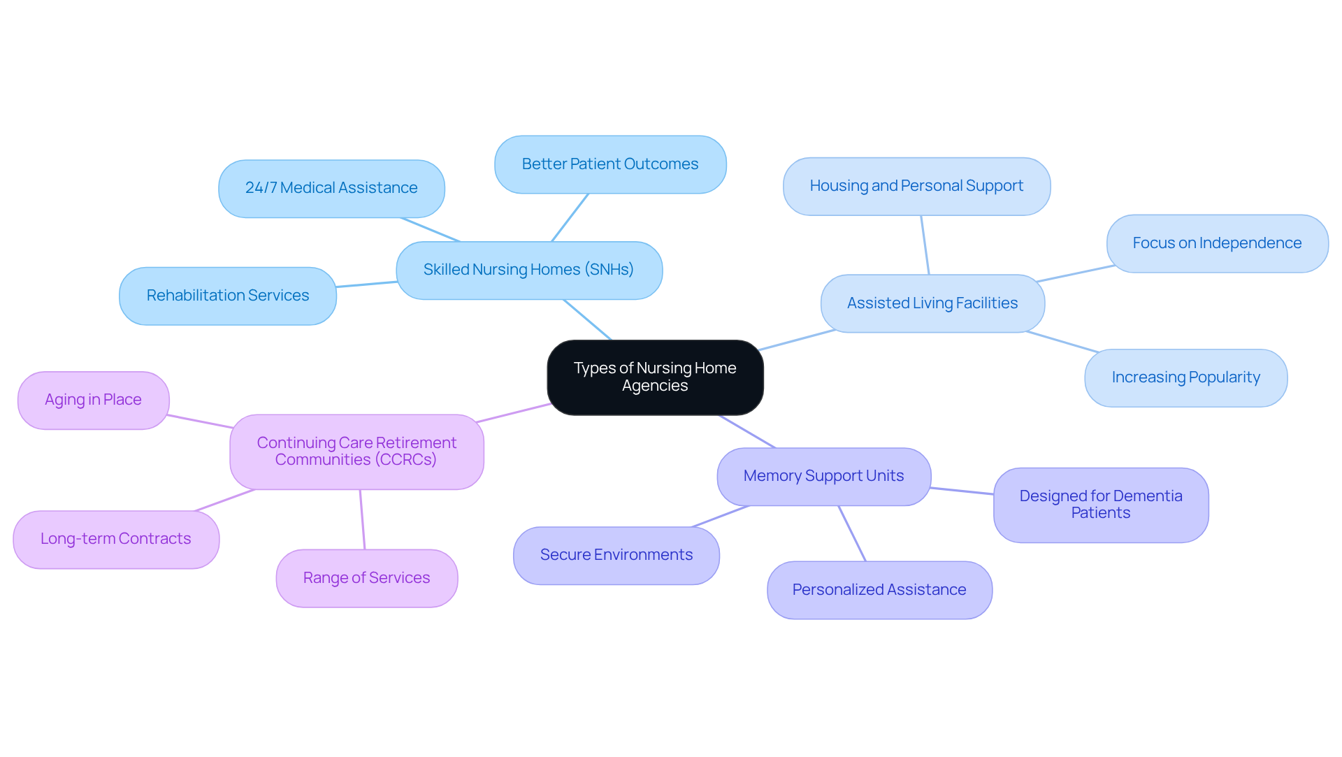 This mindmap shows the different types of nursing home agencies. Each branch represents a type, and the sub-branches provide details about what each type offers. Follow the branches to find the category that suits your needs best!