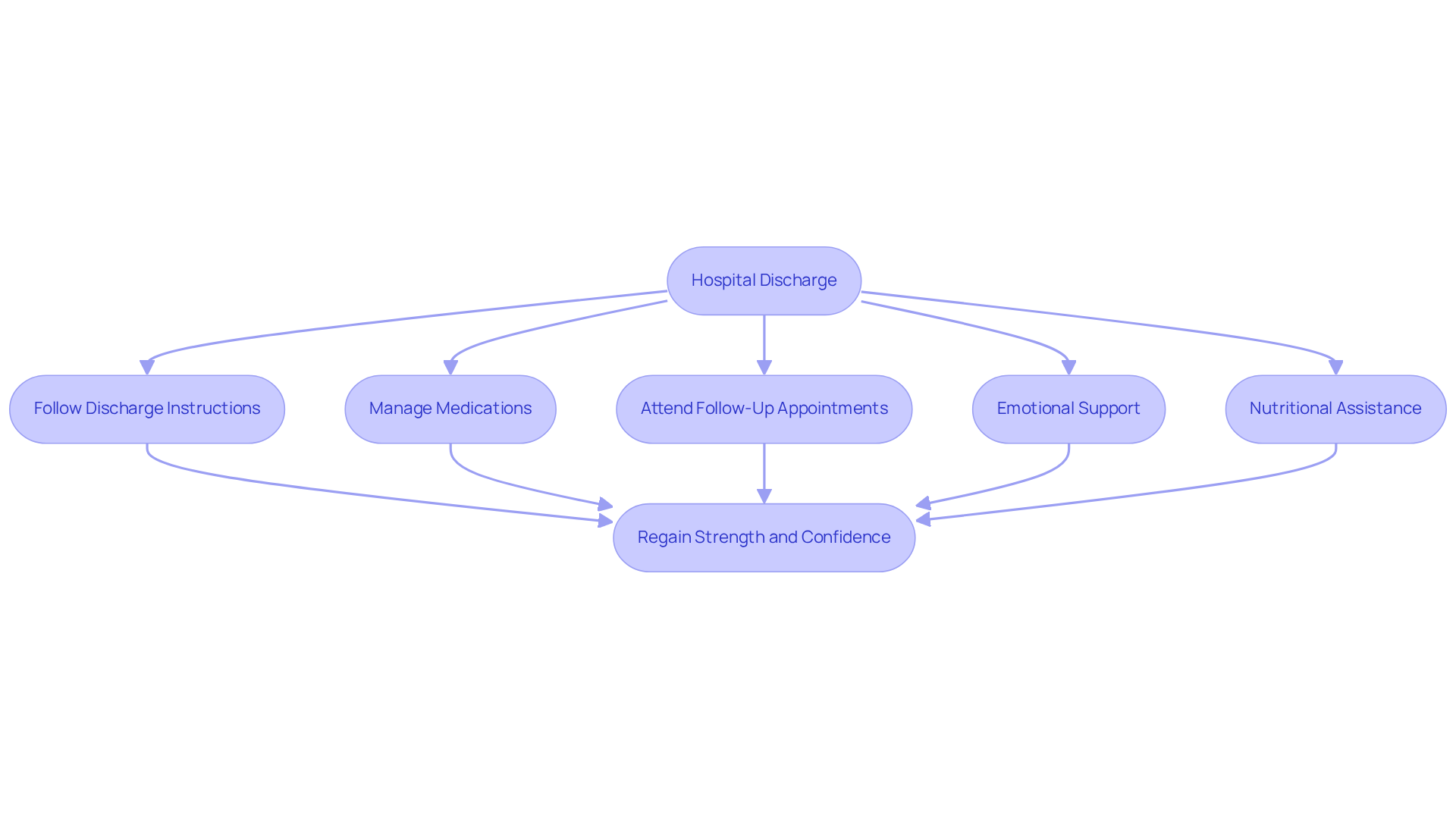 Each step in the flowchart represents a critical aspect of recovery supported by companion care. Follow the arrows to see how these components interact to help elderly individuals transition smoothly from hospital to home.