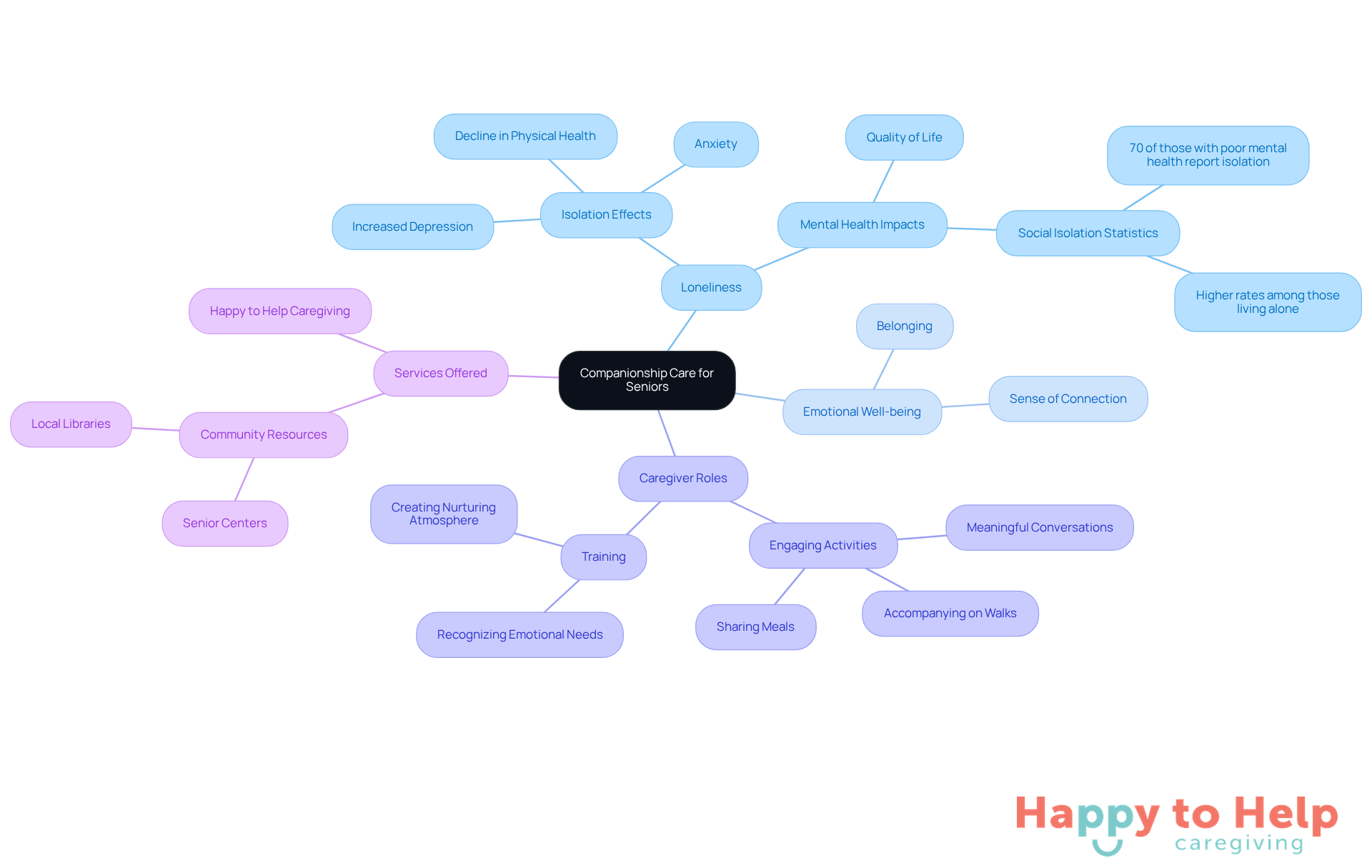 The center represents companionship care, with branches showing how it tackles loneliness and supports seniors. Each branch highlights important aspects of care, illustrating the interconnectedness of emotional support and caregiver involvement.