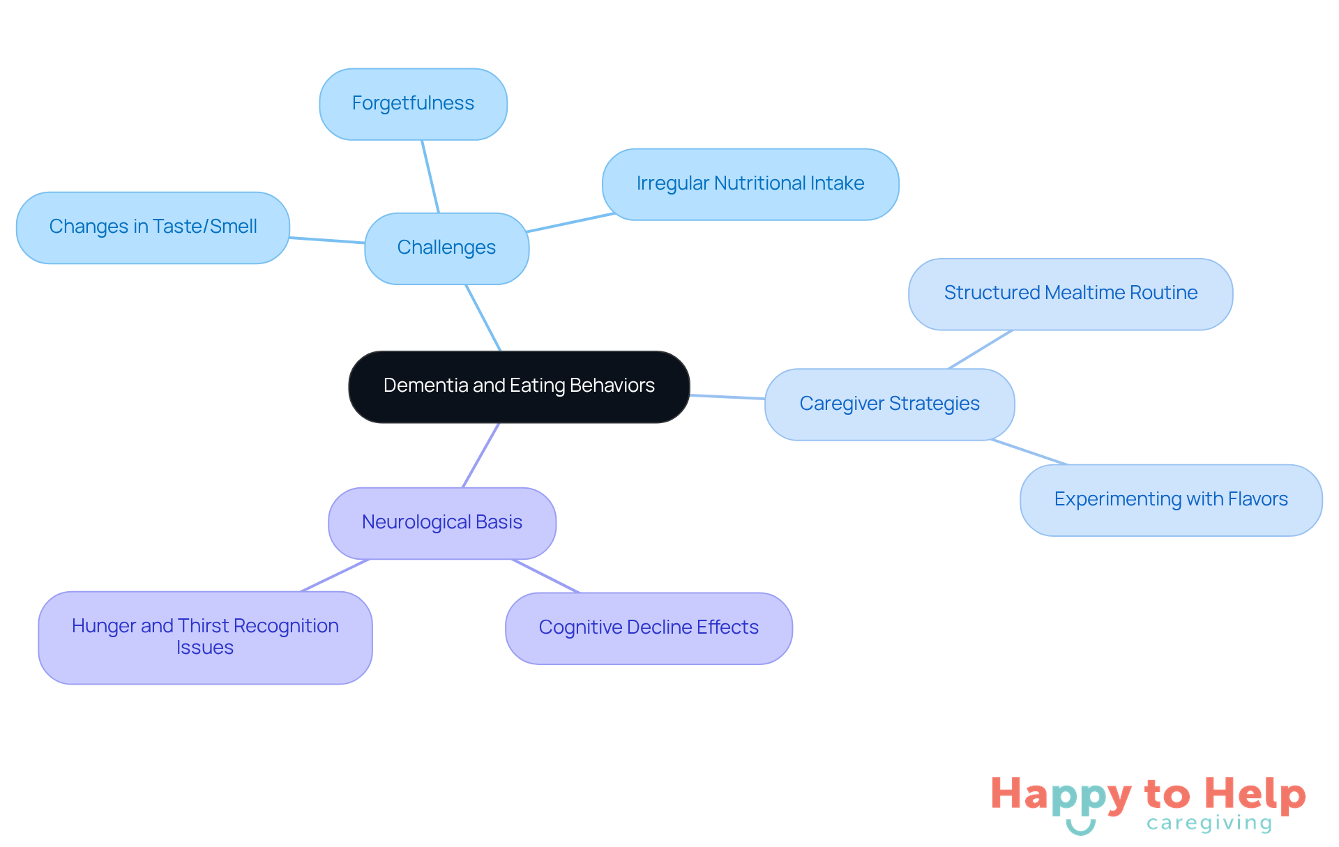 The central node represents the main topic, while branches show related challenges and strategies. Each color-coded branch helps you see how different aspects of dementia affect eating and how caregivers can respond.