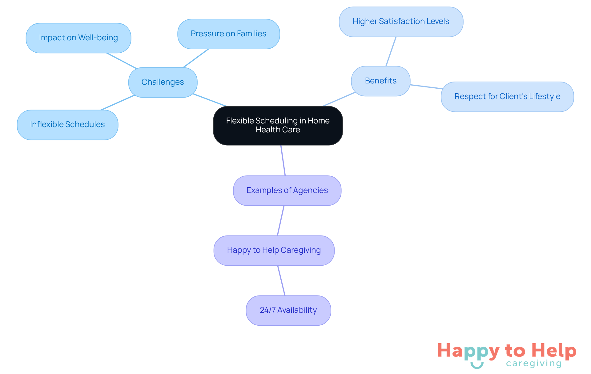 Start at the center with the main idea of flexible scheduling, then explore the branches that show the challenges it presents, the benefits it offers, and real-world examples of agencies that prioritize it.