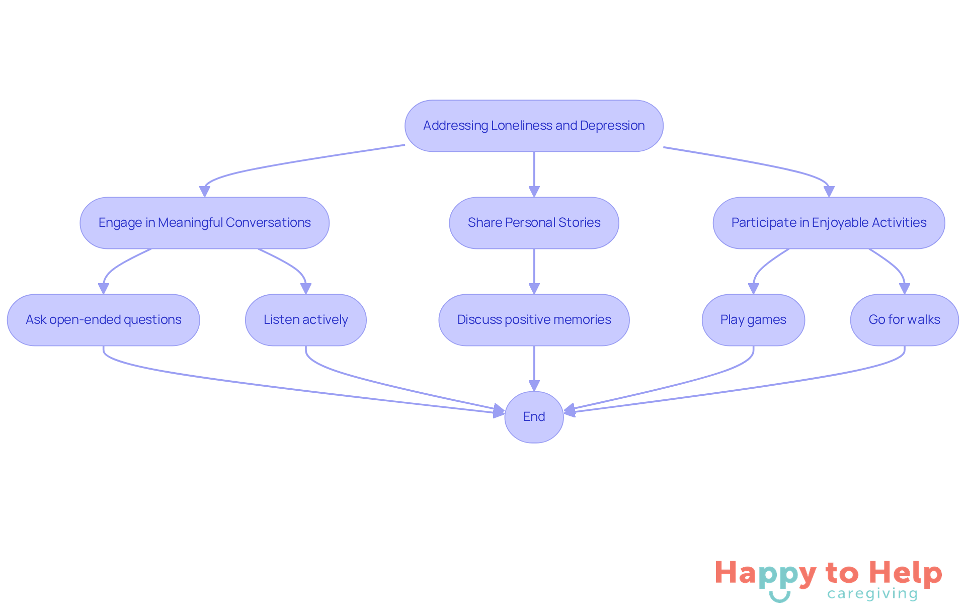 This flowchart outlines practical strategies caregivers can use to help elderly individuals feel less lonely and more connected. Follow the arrows to see how each strategy contributes to emotional well-being.