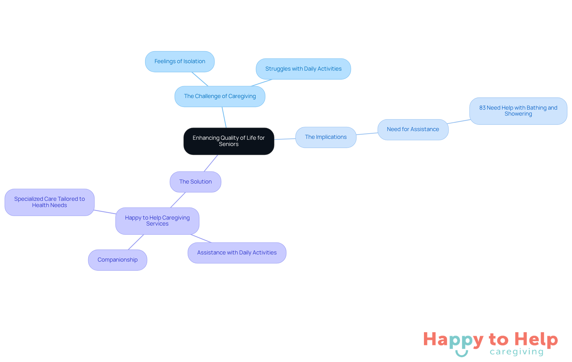 The central idea is about improving seniors' quality of life. Each branch represents a different aspect: challenges they face, the implications of those challenges, and the solutions offered by caregiving services.