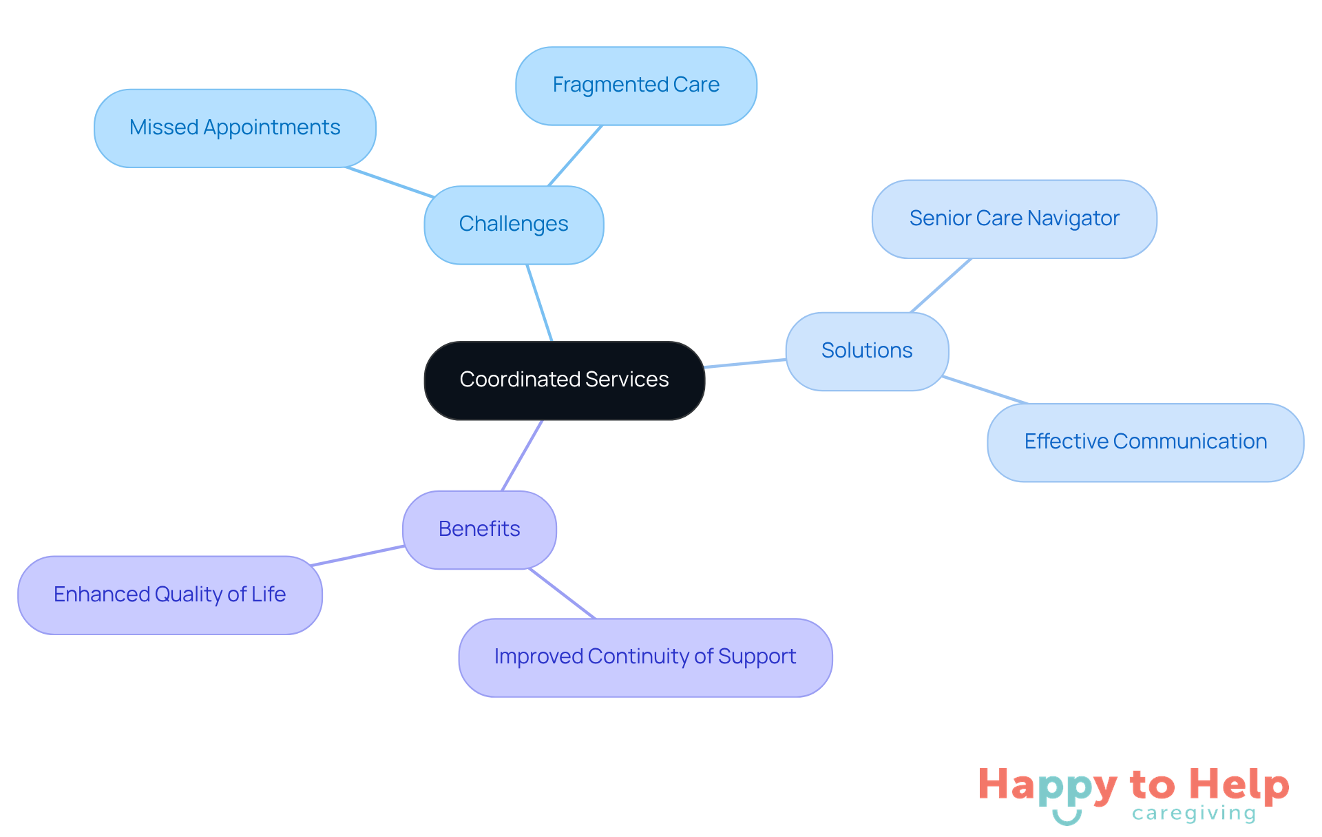 The center represents the main idea of coordinated services. Each branch shows related challenges, solutions, and benefits, helping you see how they connect and contribute to better outcomes for older adults.