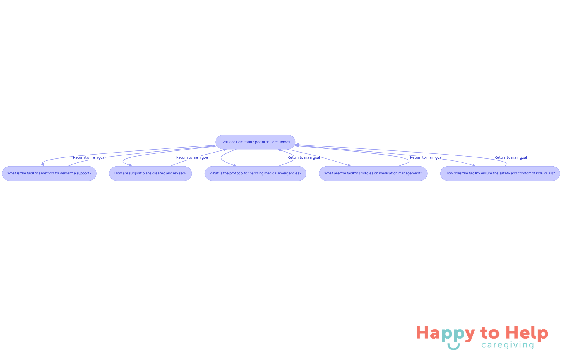 Each box represents a crucial question to ask when visiting care homes. Following these questions helps caregivers gather important information to make the best choice for their loved ones.