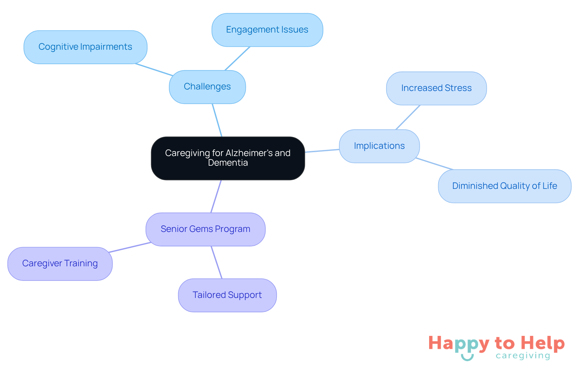 The central node represents the main topic, while the branches show the challenges, implications, and solutions. Each branch connects related ideas, helping you see how they fit together.