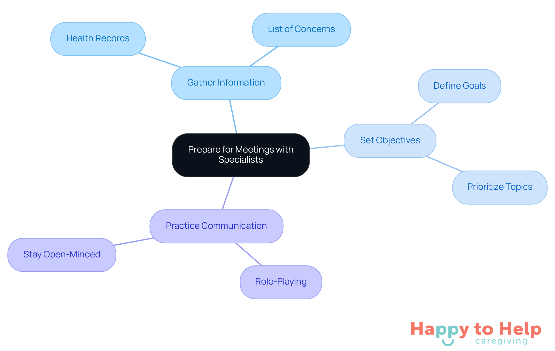The central node represents the main goal of preparation, while the branches show the key areas to focus on. Each sub-branch provides specific actions to take, helping you visualize the steps needed for a successful meeting.