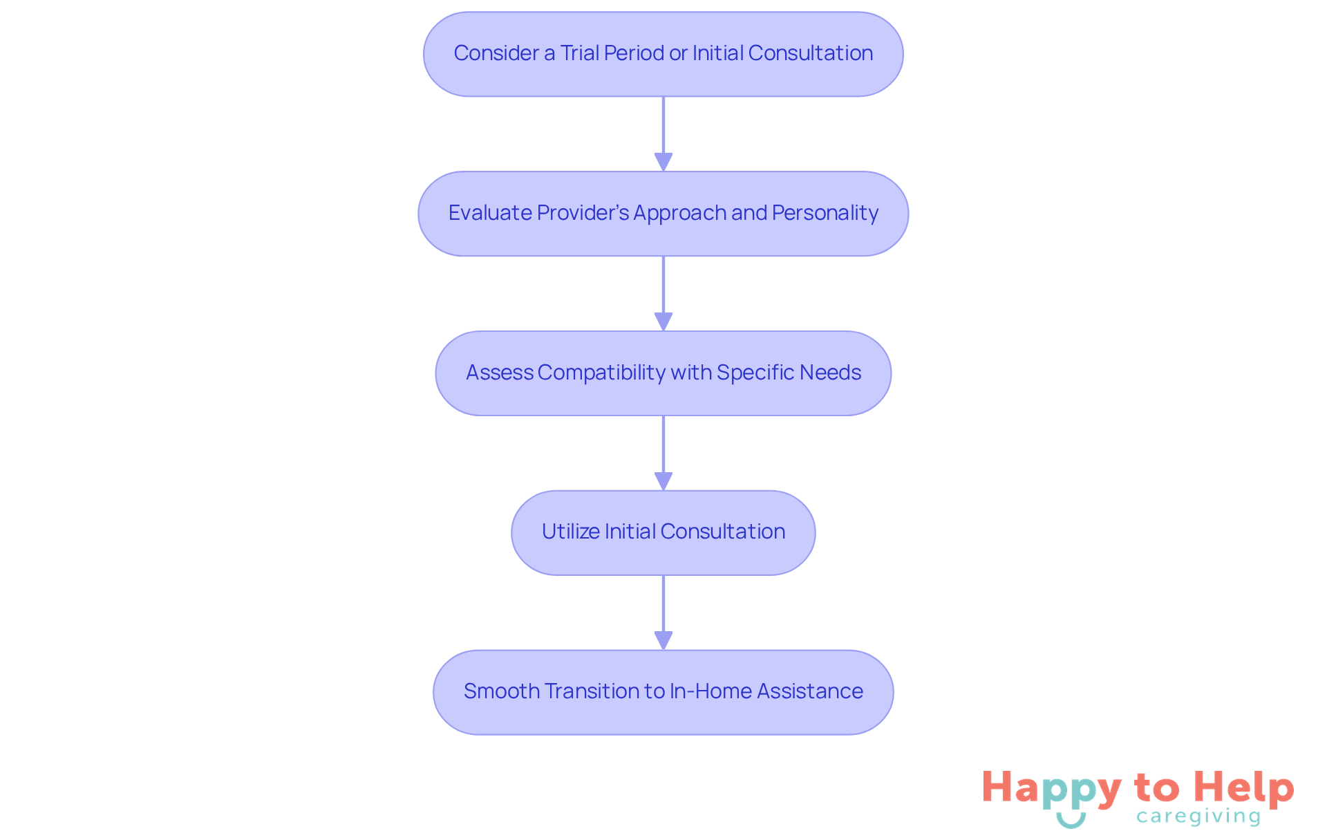 Follow the arrows to see the steps families can take to find the right home care provider. Each box represents an important action in the process, helping ensure a good match.