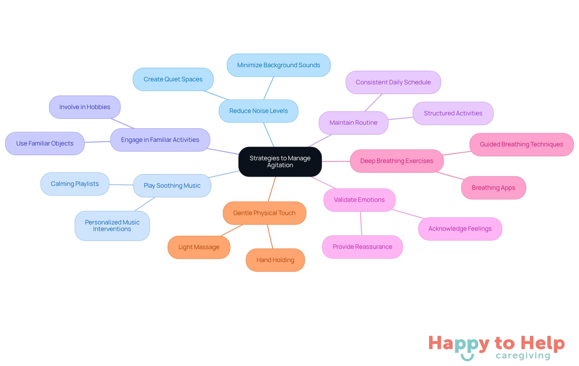The central node represents the main goal of managing agitation, while the branches show different strategies caregivers can use. Each sub-branch provides more detail on how to implement these strategies effectively.