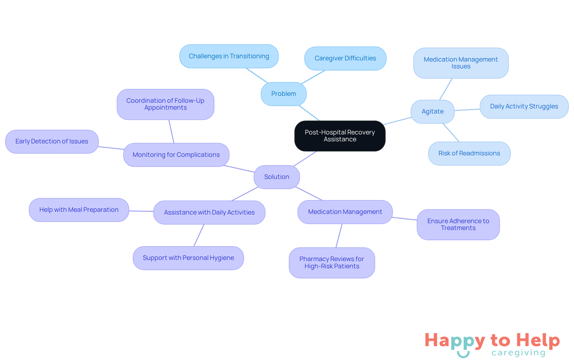 Start at the center with the main topic, then explore the branches to understand the challenges faced during recovery and the solutions available to support caregivers and patients.