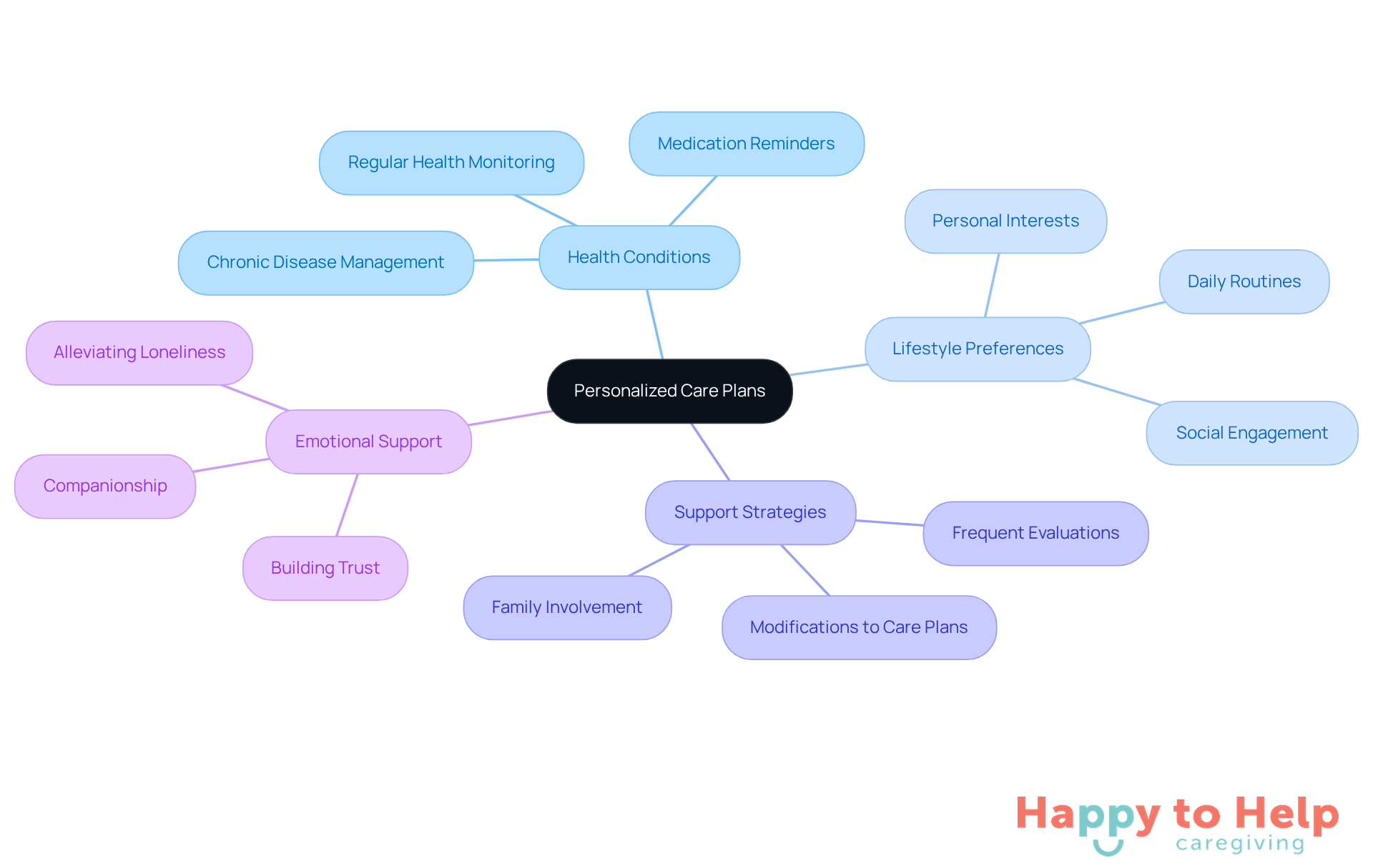 The center represents the main concept of personalized care plans. Each branch shows different aspects that contribute to tailoring support for seniors, helping caregivers understand how to provide the best assistance.