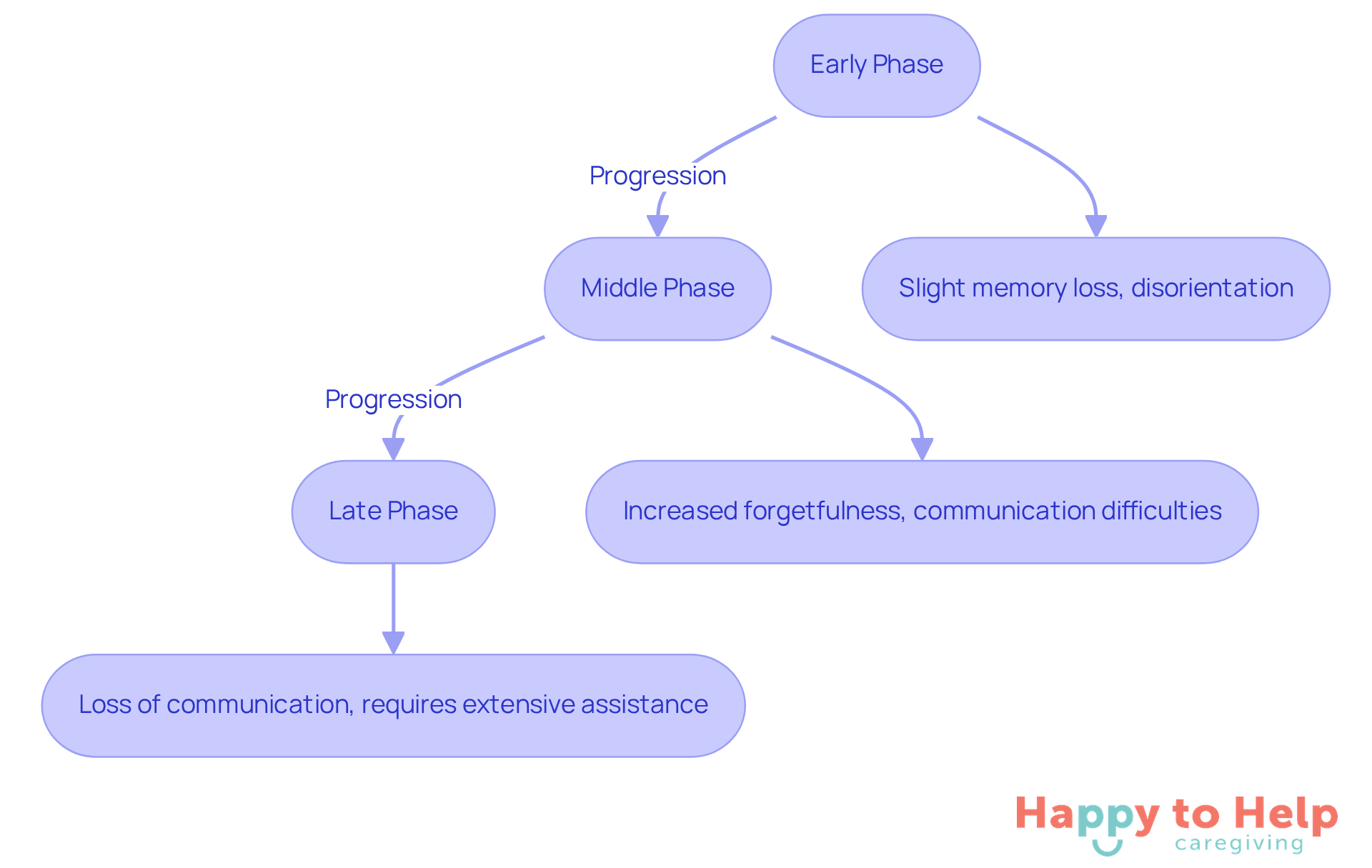 Each box represents a stage of Alzheimer's disease. The arrows show how the disease progresses from one phase to the next, highlighting the challenges faced and the support needed at each stage.