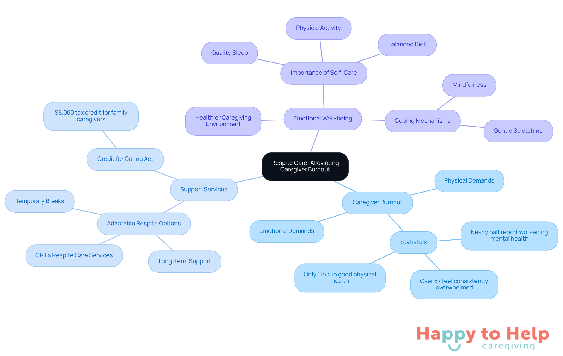 The central node represents the main topic of respite care. Each branch shows related ideas, helping you understand how caregiver burnout is addressed through support services and emotional well-being.
