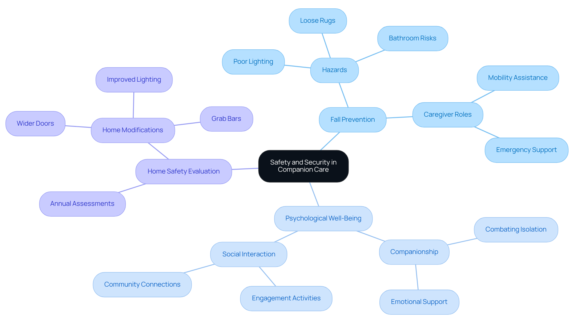 This mindmap explores how companion support providers ensure safety and enhance well-being for older adults. Each branch represents an important aspect of care, showing how they interconnect to create a safe and nurturing environment.