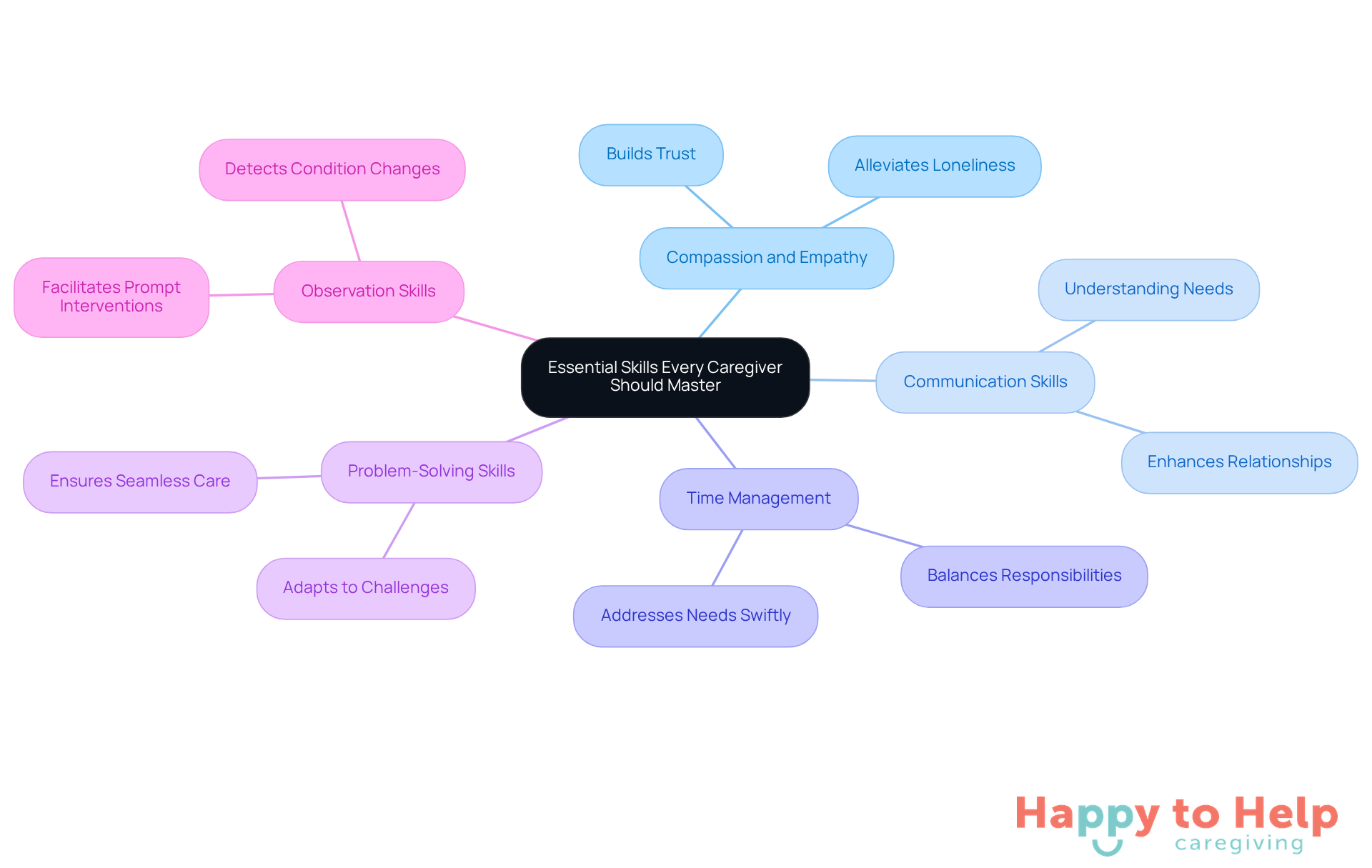 The center represents the main topic of caregiver skills, and each branch shows a specific skill with its importance. The more branches and sub-branches, the deeper the understanding of how these skills contribute to effective caregiving.
