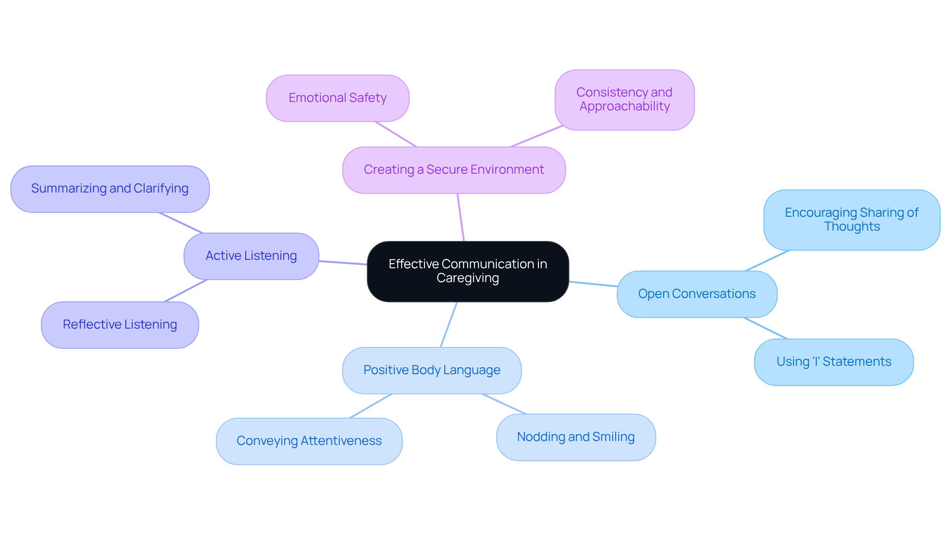 The center represents the main idea of effective communication, while the branches illustrate various strategies caregivers can use to connect with clients and enhance care.