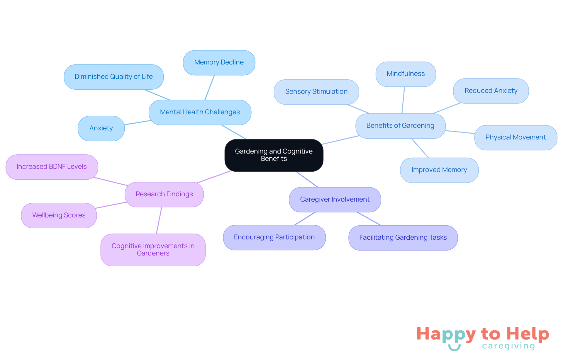 The central idea is gardening's impact on cognitive health. Each branch represents a related topic, showing how gardening can help with mental health challenges and improve overall well-being.