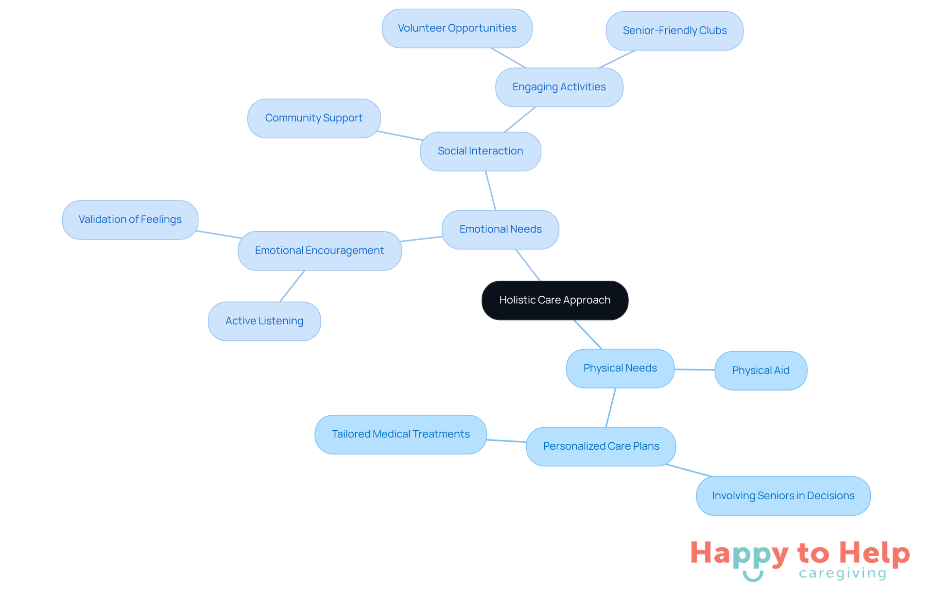The center represents the holistic care approach, with branches showing how physical and emotional needs are addressed. Each sub-branch details specific strategies that caregivers can use to support elderly individuals.