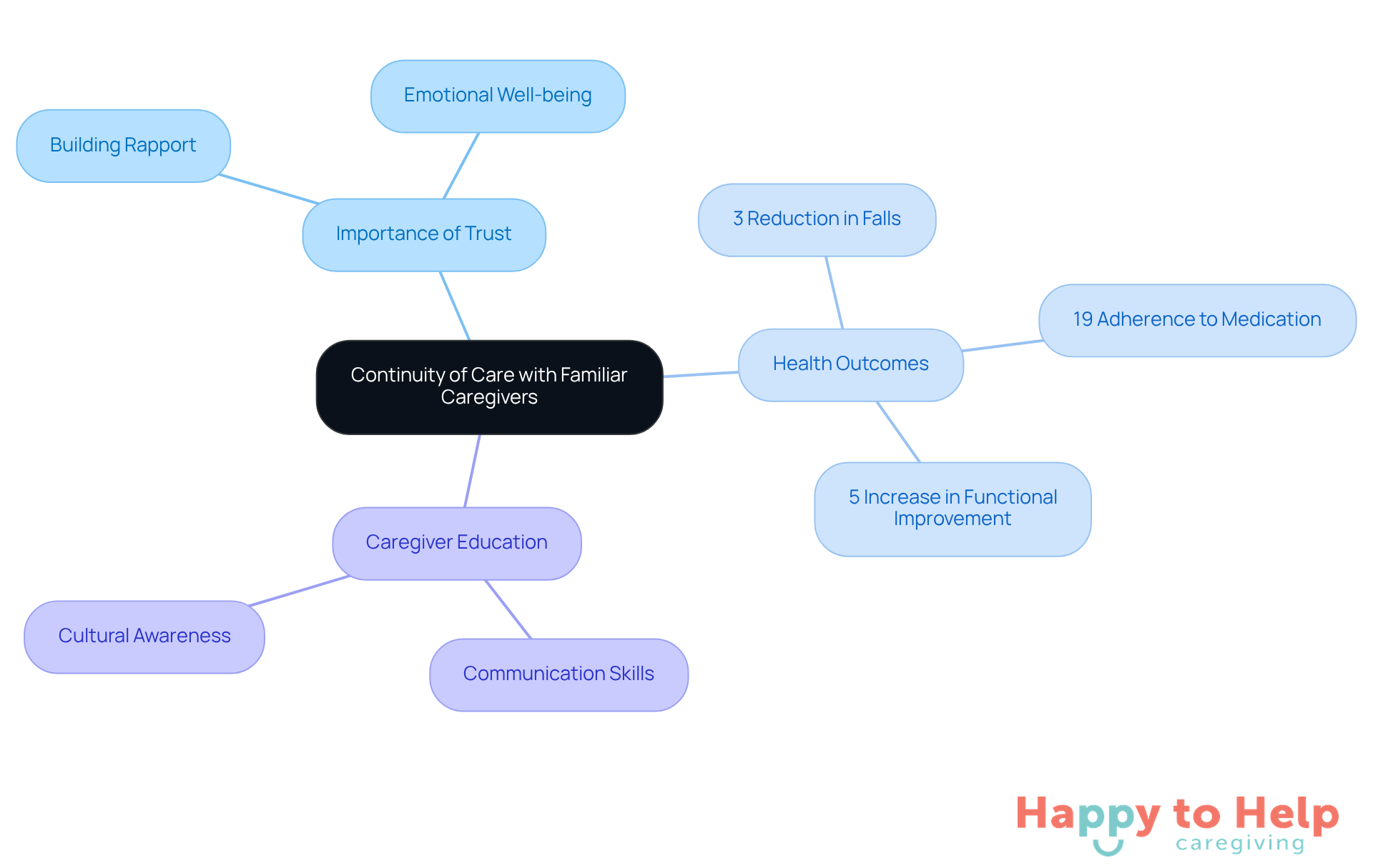 The central node represents the main theme, while branches show key aspects of continuity in caregiving. Each sub-branch provides more detail, illustrating how trust, health outcomes, and education are interconnected in enhancing care quality.