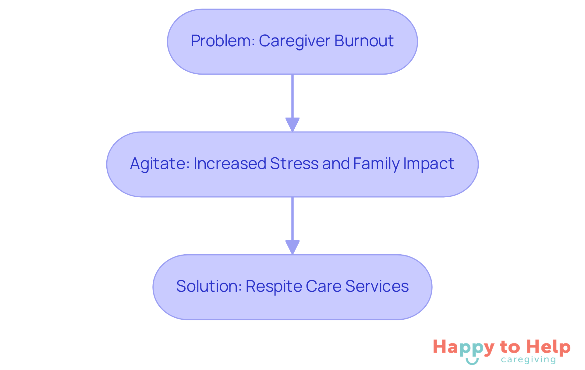 This flowchart shows the journey from recognizing caregiver burnout to understanding its impact and finding a solution through respite care services. Follow the arrows to see how each part connects.
