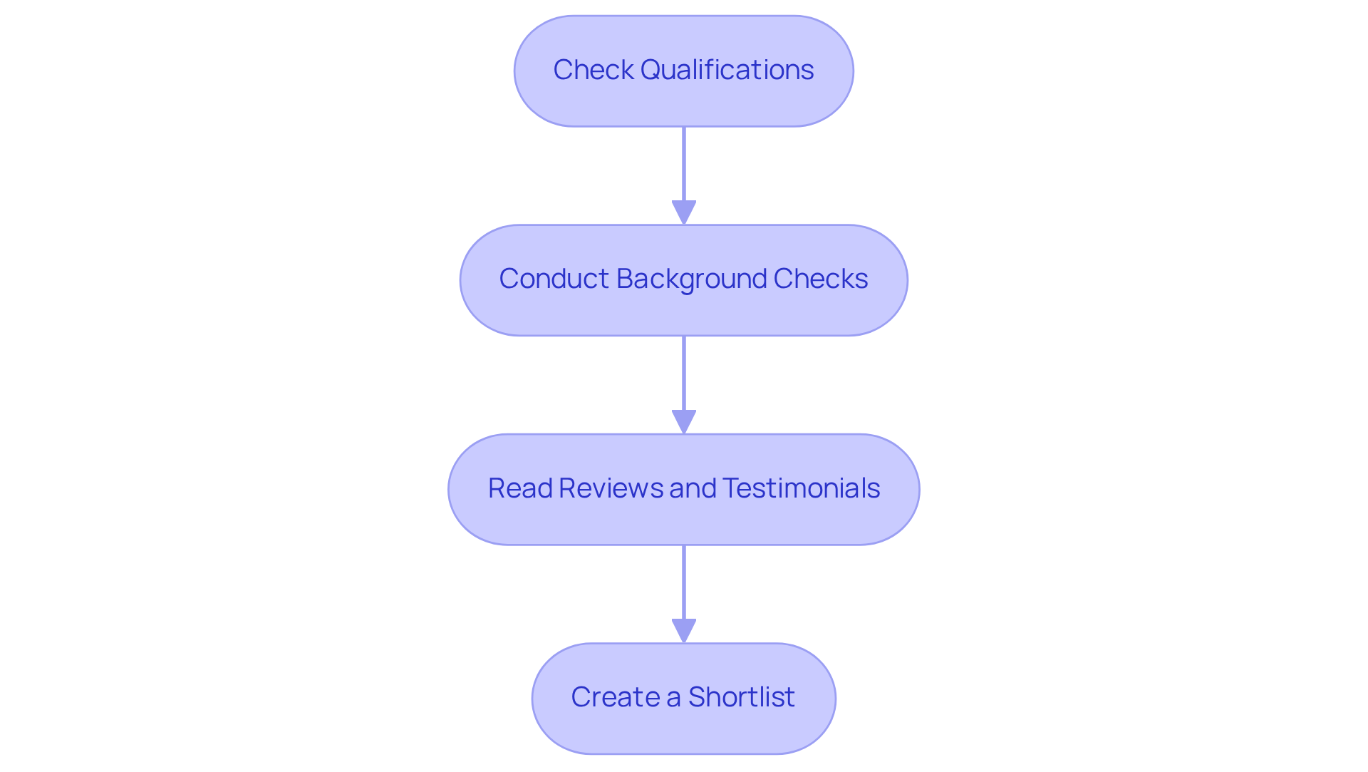 Each box represents a crucial step in the caregiver selection process. Follow the arrows to see the order of actions you should take to ensure you find the right caregiver for your loved one.