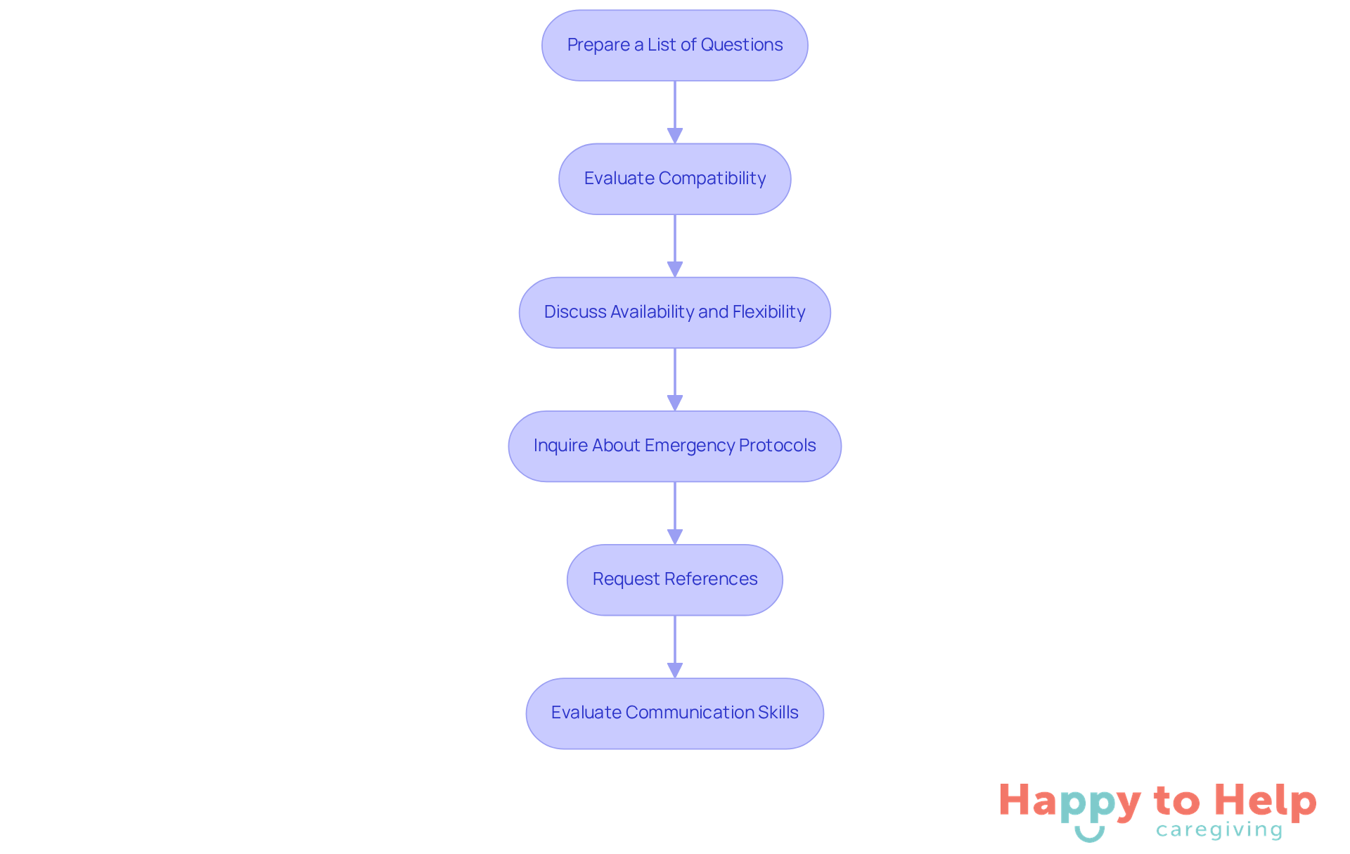 Each box represents a step in the interview process. Follow the arrows to see how to conduct thorough interviews that lead to finding the right caregiver.