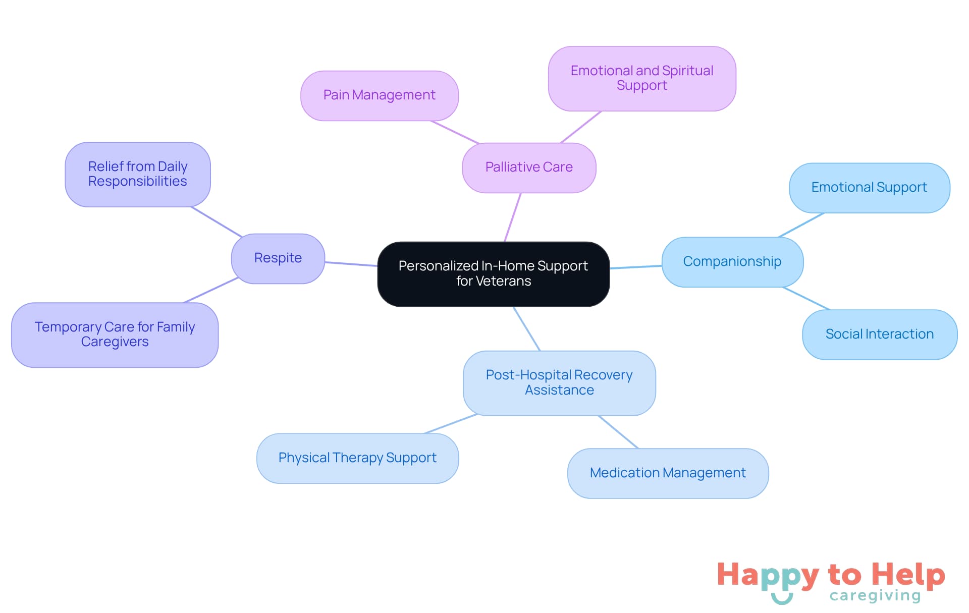 The central node represents the main service focus, while the branches show the specific types of support available. Each branch highlights how these services help veterans maintain their independence and dignity.