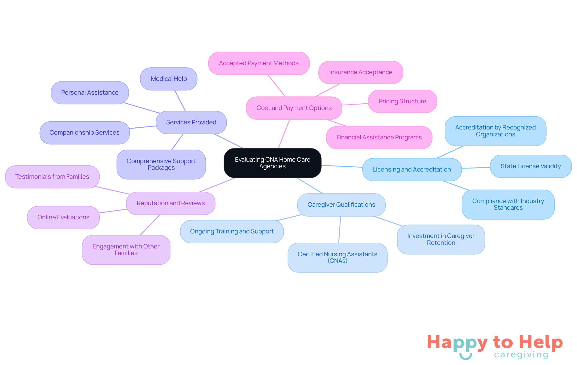 The central node represents the overall goal of evaluating agencies, while each branch highlights a specific criterion to consider. Sub-branches provide additional details or considerations for each category, helping families make informed decisions.