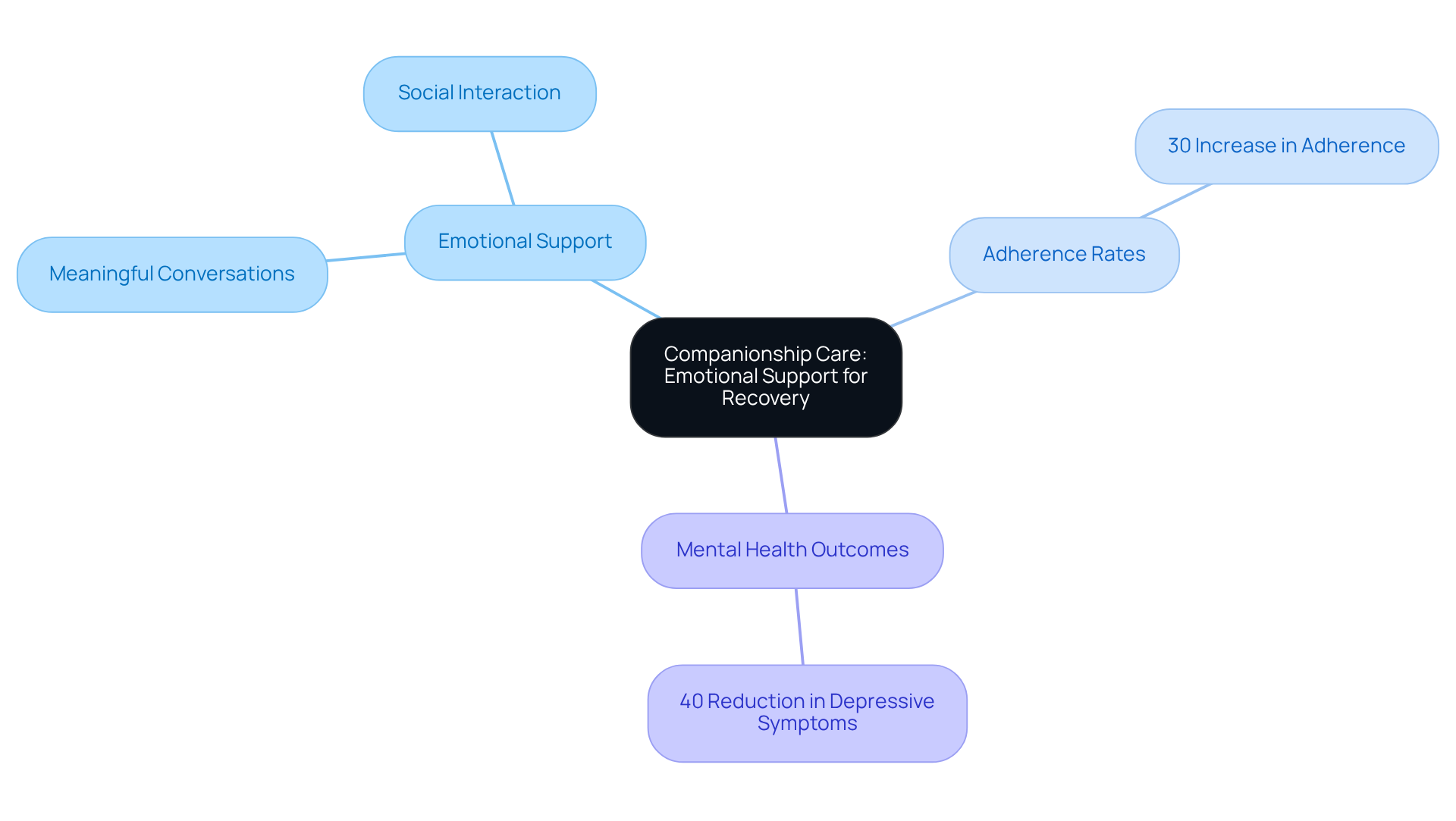 Start at the center with the main topic, then explore the branches to see how companionship care impacts emotional well-being and recovery adherence. Each branch represents specific aspects and findings that contribute to understanding its importance.