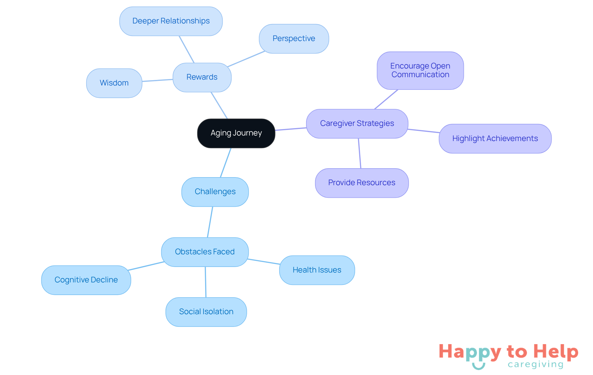The central node represents the aging journey, with branches showing the challenges faced, the rewards gained, and the strategies caregivers can use to support individuals. Each color-coded branch helps you easily identify different aspects of the journey.