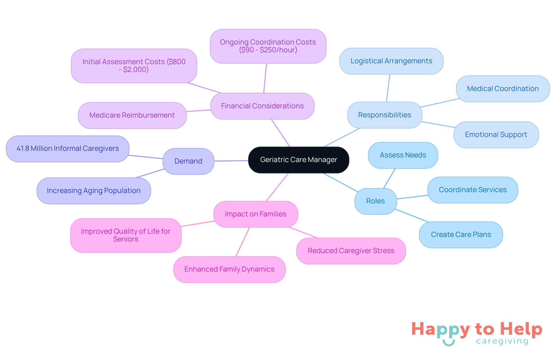 The central node represents the GCM, with branches showing their various roles and responsibilities. Each color-coded branch highlights a different aspect of their work, helping you see how they support families and caregivers.