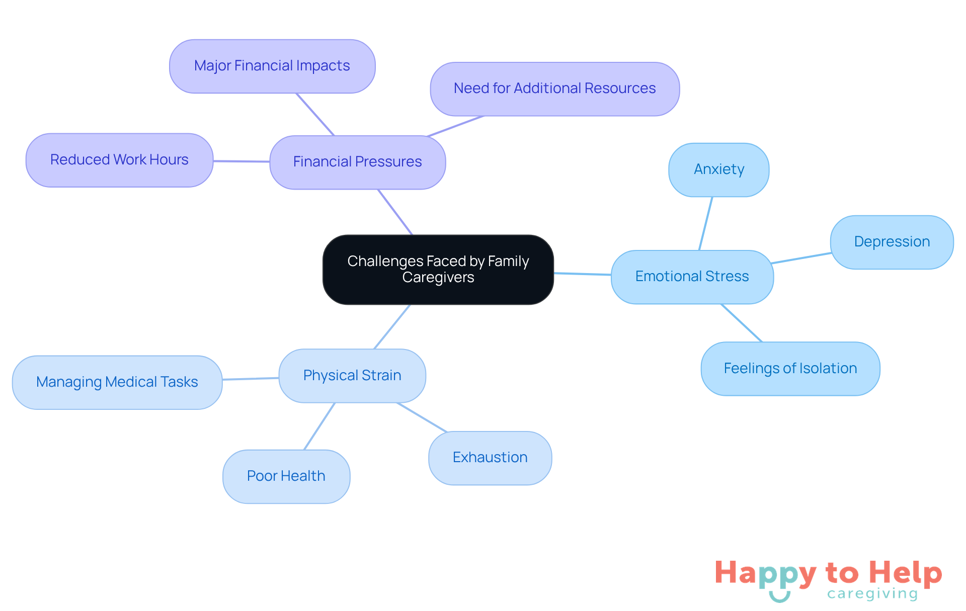 The central node represents the overall challenges caregivers face, while the branches show specific types of challenges. Each color-coded branch helps you quickly identify the different areas of concern.