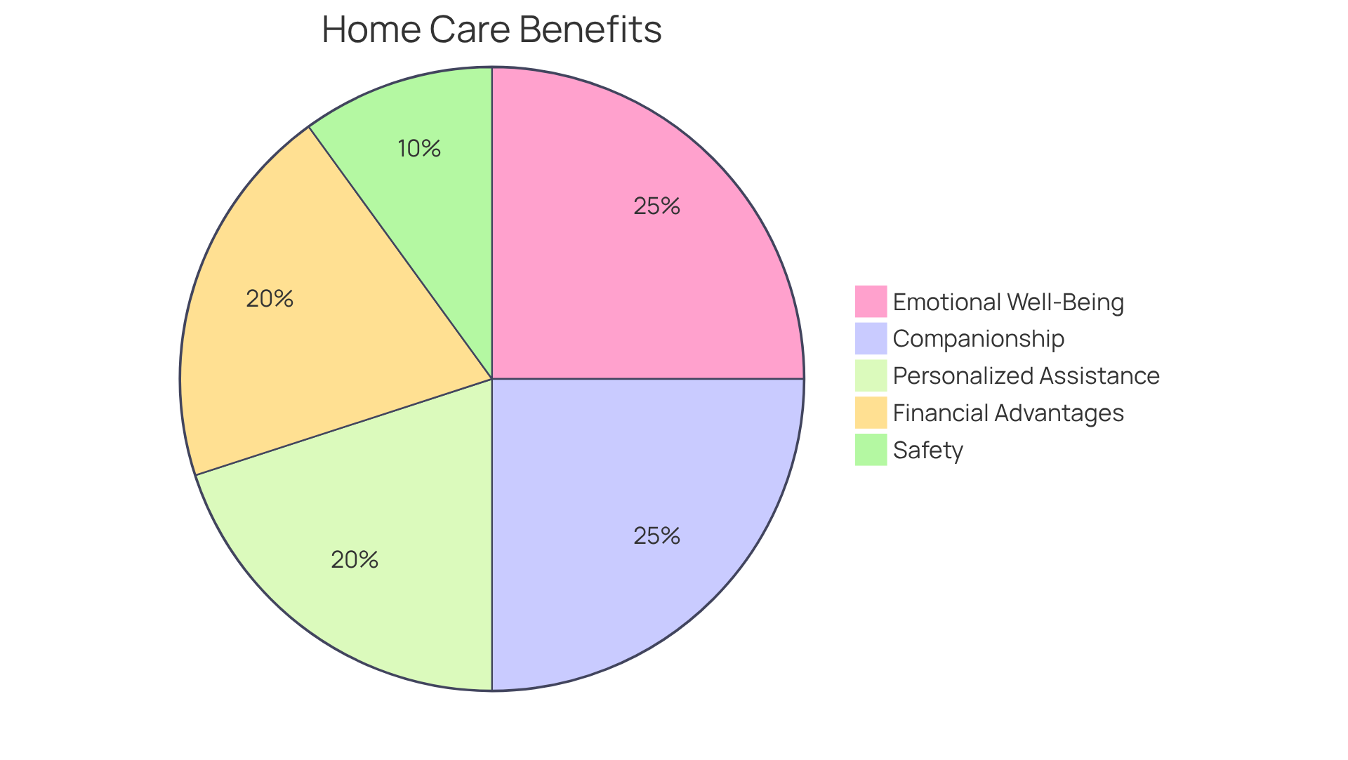 Each slice of the pie represents a specific benefit of home care for seniors. The size of the slice shows how significant that benefit is compared to the others—larger slices indicate greater importance.