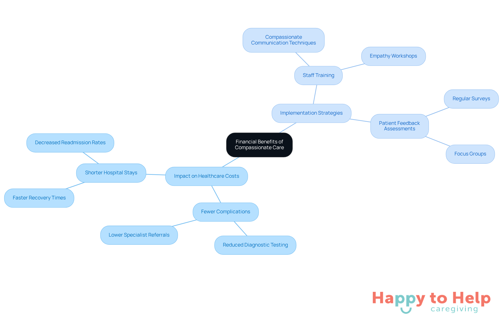 The central node represents the main idea, while the branches show how compassionate care affects costs and the steps to implement it. Follow the branches to understand the connections and strategies.