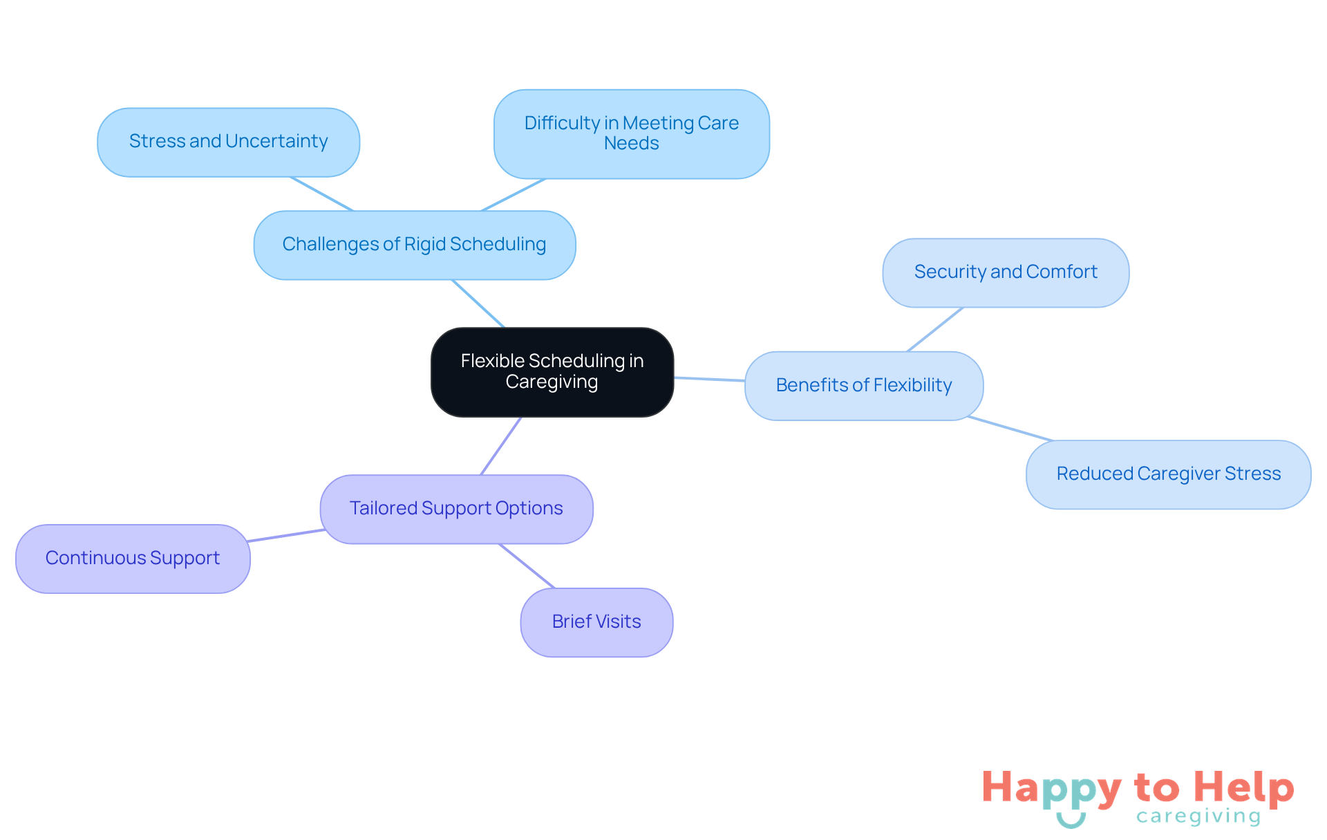 The central node represents the main idea of flexible scheduling, while the branches show the challenges, benefits, and options available. Each branch helps you understand how flexible scheduling can improve caregiving.