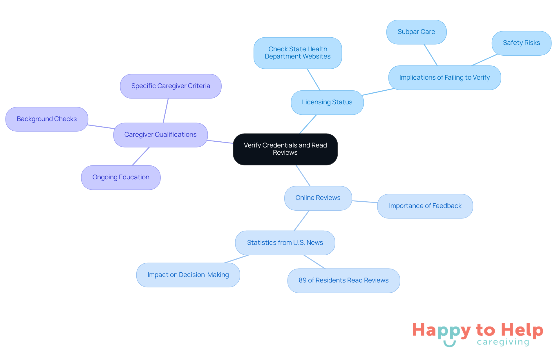 The central node represents the main topic, while the branches show related aspects. Each color-coded branch helps you understand different areas of focus, making it easier to grasp the overall importance of thorough vetting.
