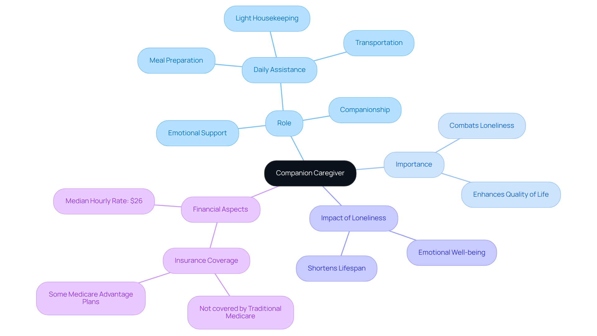 This mindmap starts with the definition of a companion caregiver at the center. Each branch explores different facets of their role, importance, and the impact they have on the lives of those they assist.