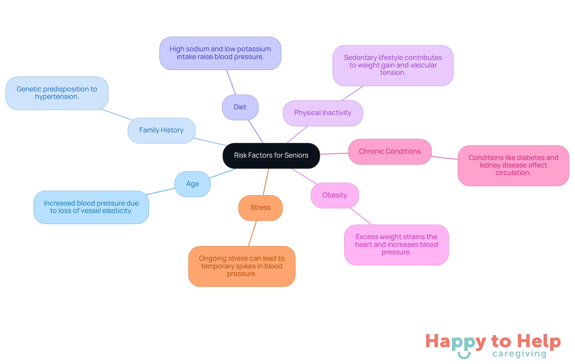 The central node represents the main concern of high blood pressure, while each branch highlights a specific risk factor. The colors help differentiate each factor, making it easier to follow and understand.