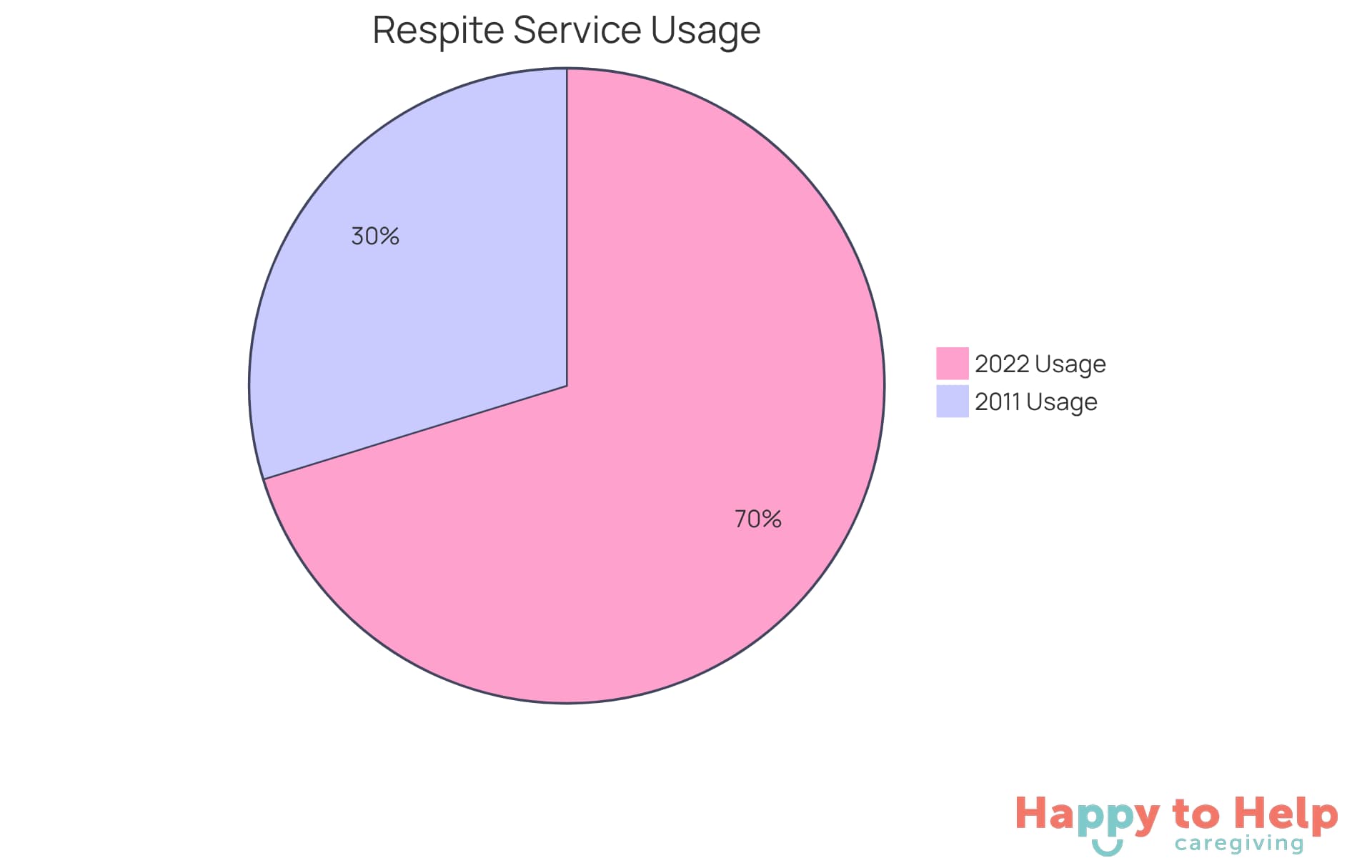 The chart shows how many caregivers used respite services in two different years. The larger the slice, the more caregivers found these services helpful in balancing their responsibilities.