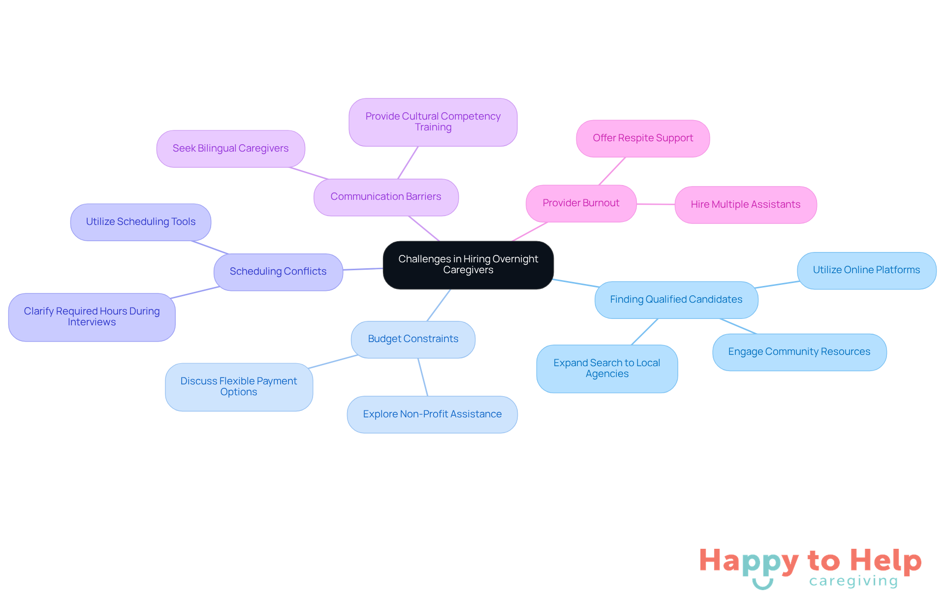 The central node represents the main topic, while the branches show specific challenges. Each sub-branch provides solutions, helping you see how to tackle each issue effectively.