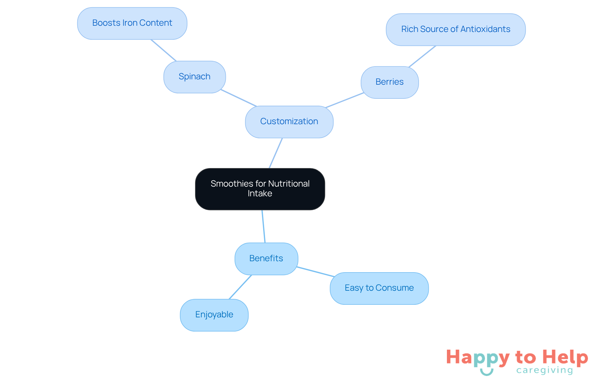 The central idea is smoothies, with branches showing their benefits and how specific ingredients can be added for extra nutrition. Each ingredient has a note explaining its health benefit.